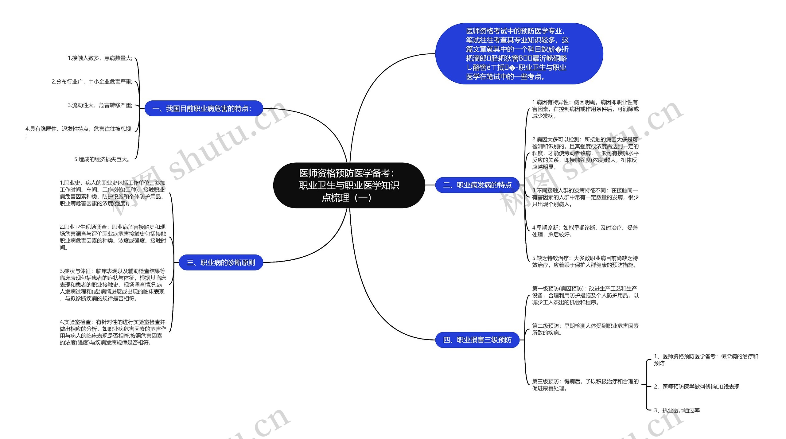 医师资格预防医学备考：职业卫生与职业医学知识点梳理（一）思维导图