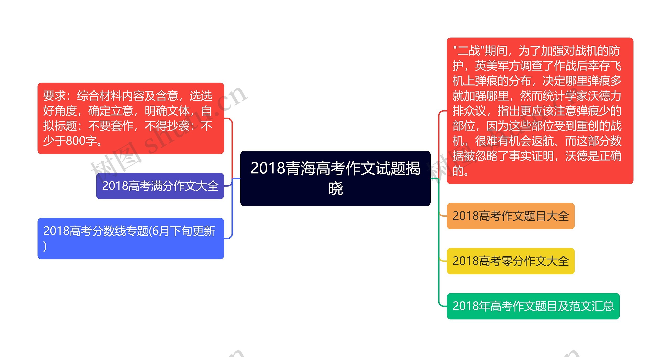 2018青海高考作文试题揭晓思维导图