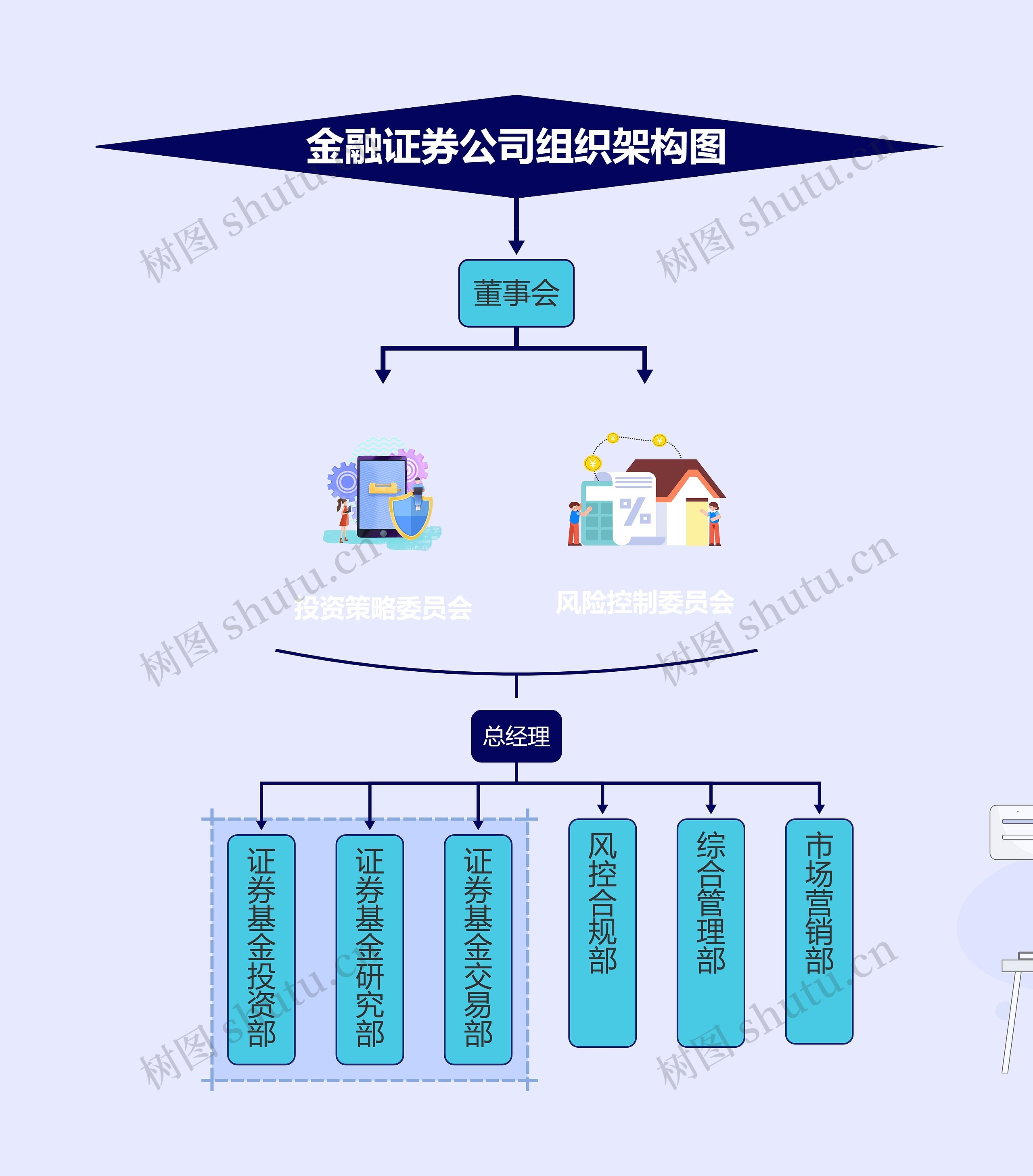 金融证券公司组织架构图思维导图高清图 金融证券公司组织架构图思维导图