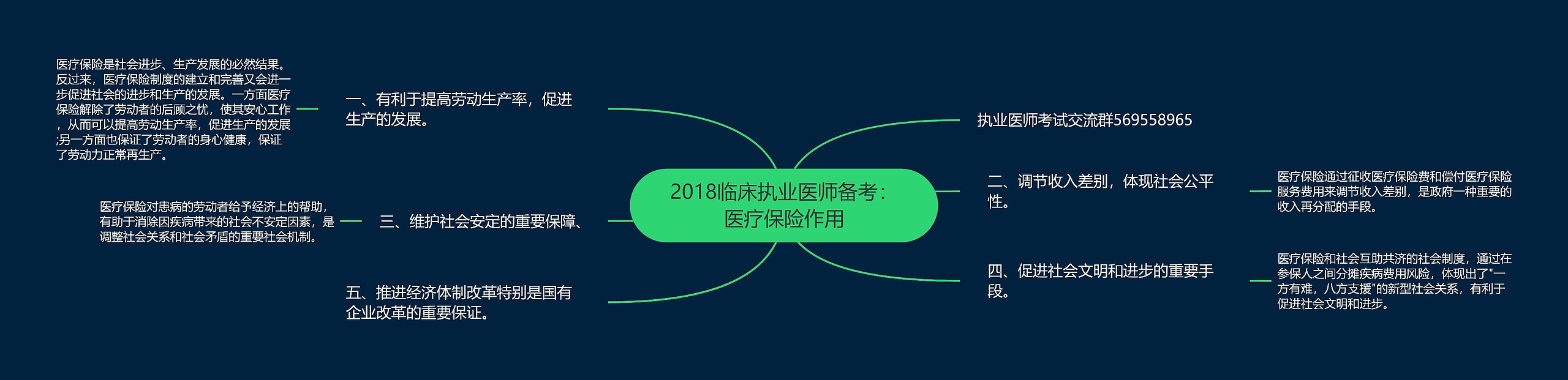 2018临床执业医师备考：医疗保险作用