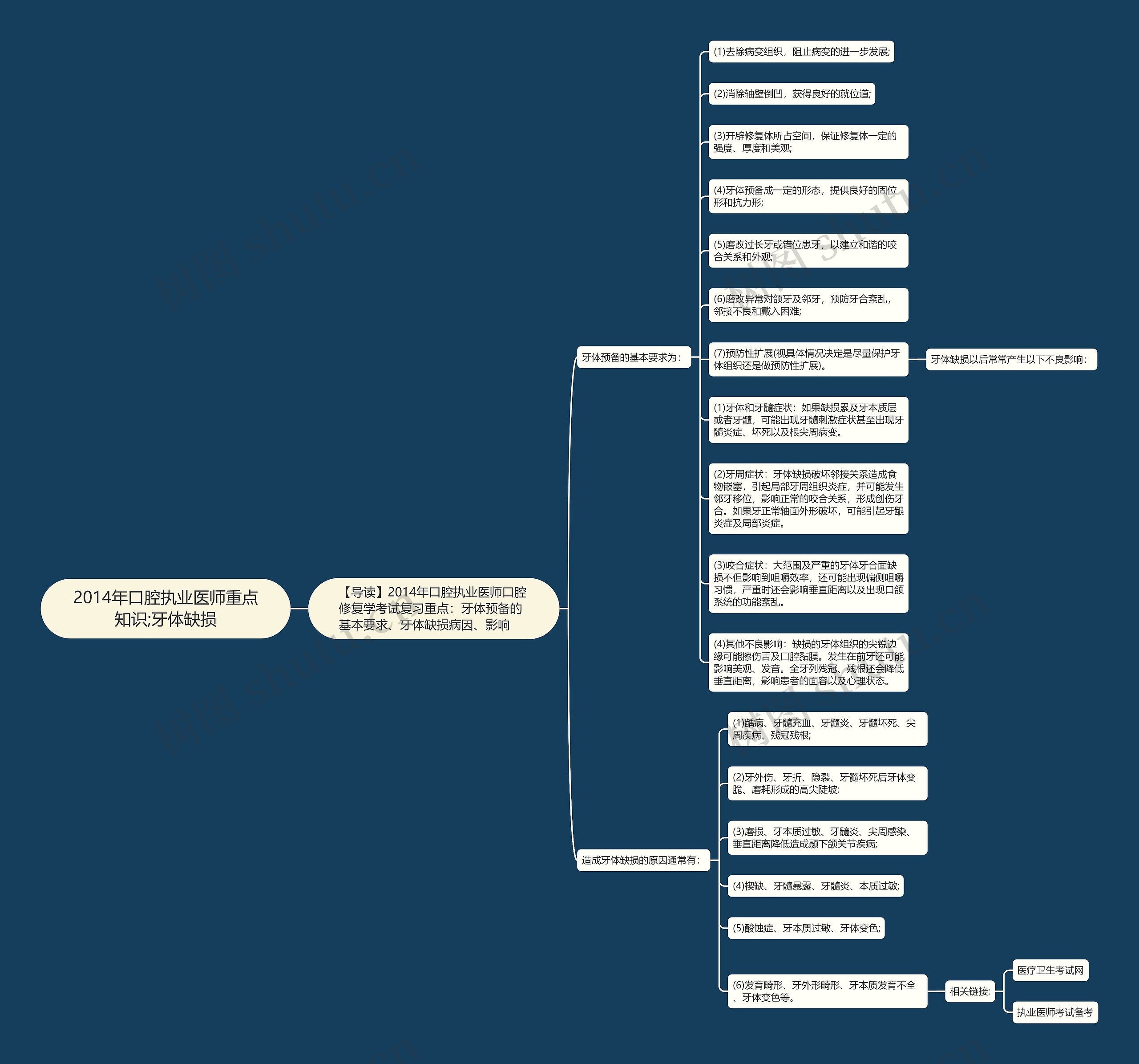 2014年口腔执业医师重点知识;牙体缺损思维导图