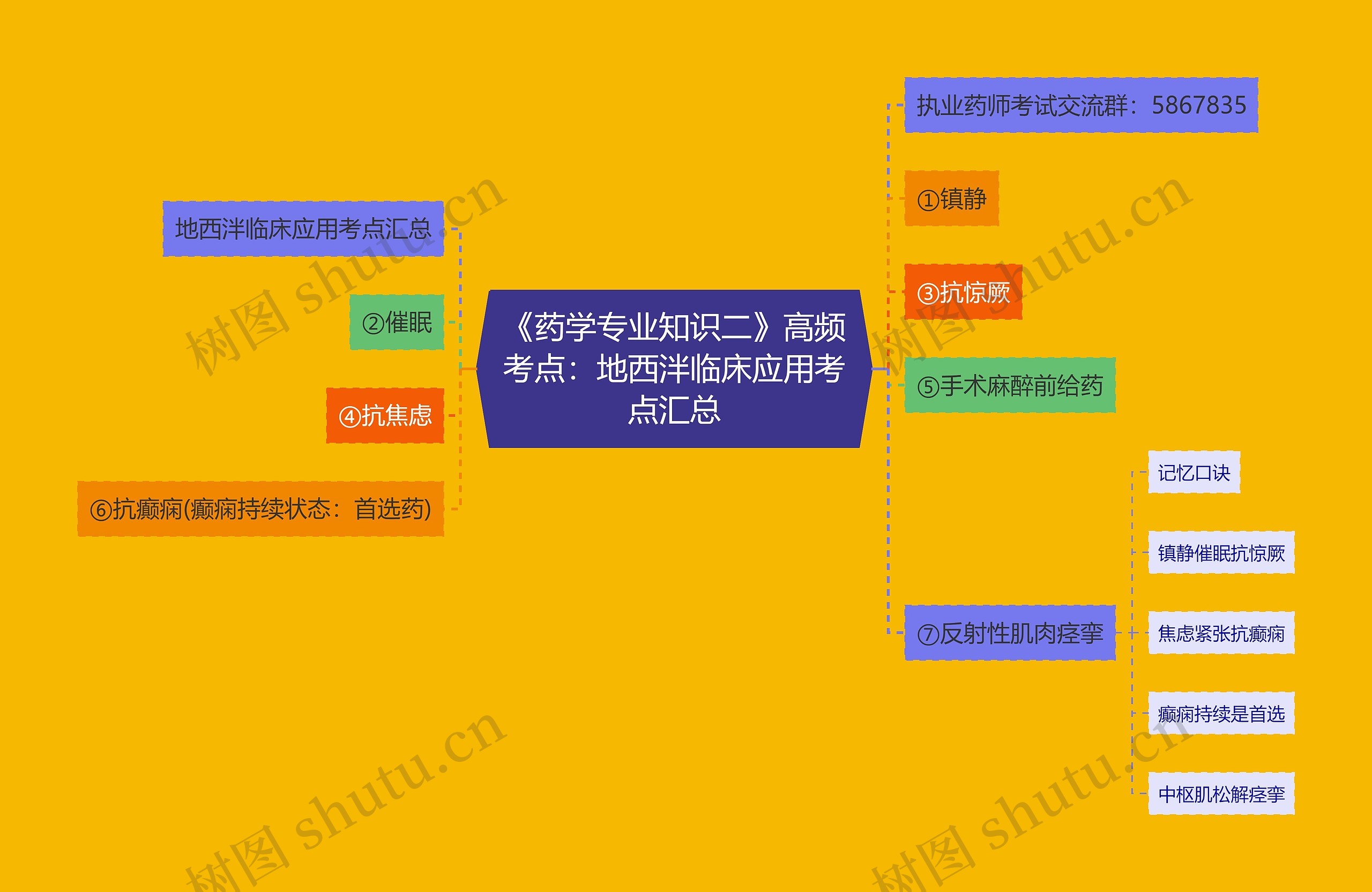 《药学专业知识二》高频考点：地西泮临床应用考点汇总思维导图