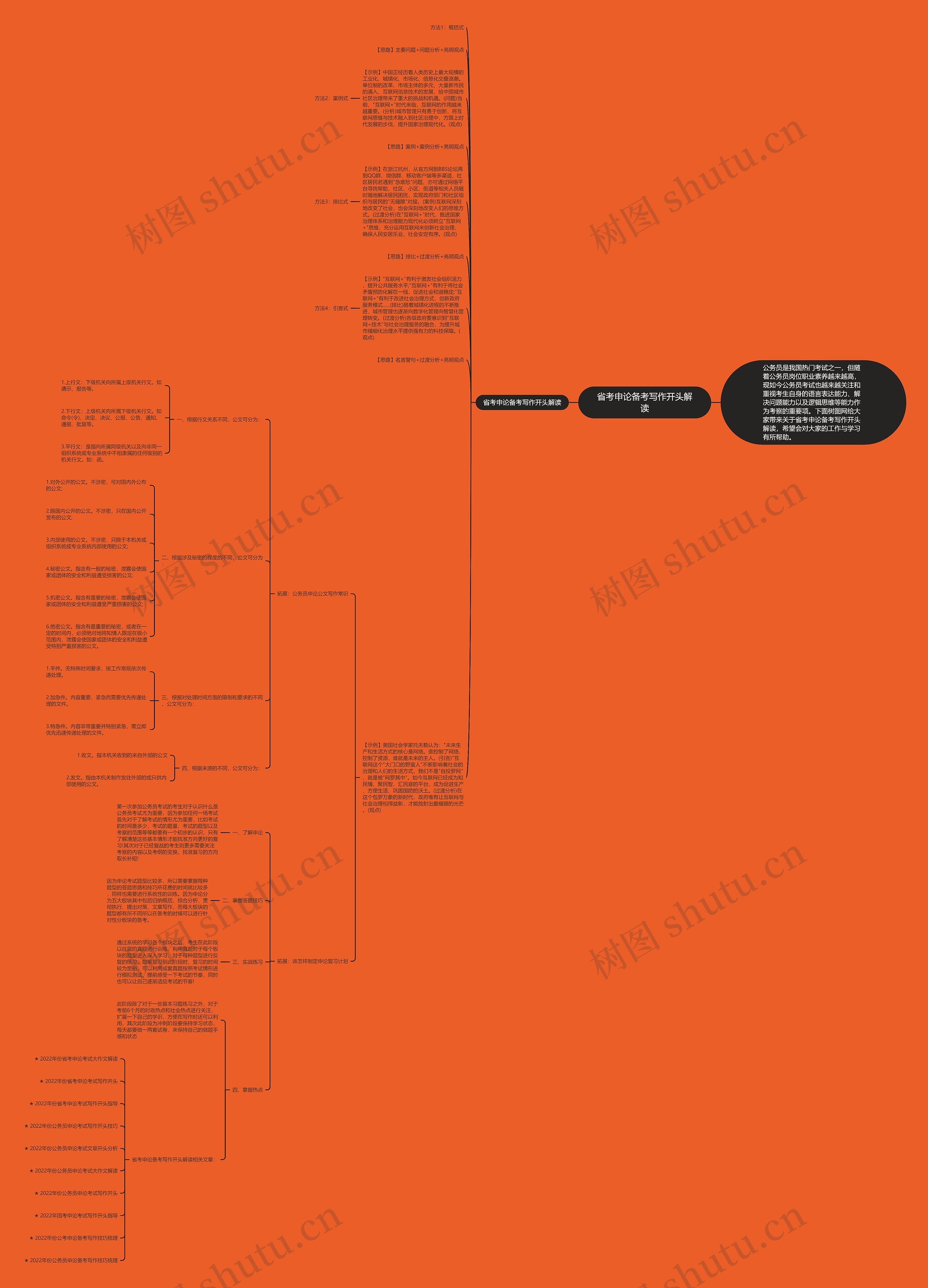 省考申论备考写作开头解读思维导图