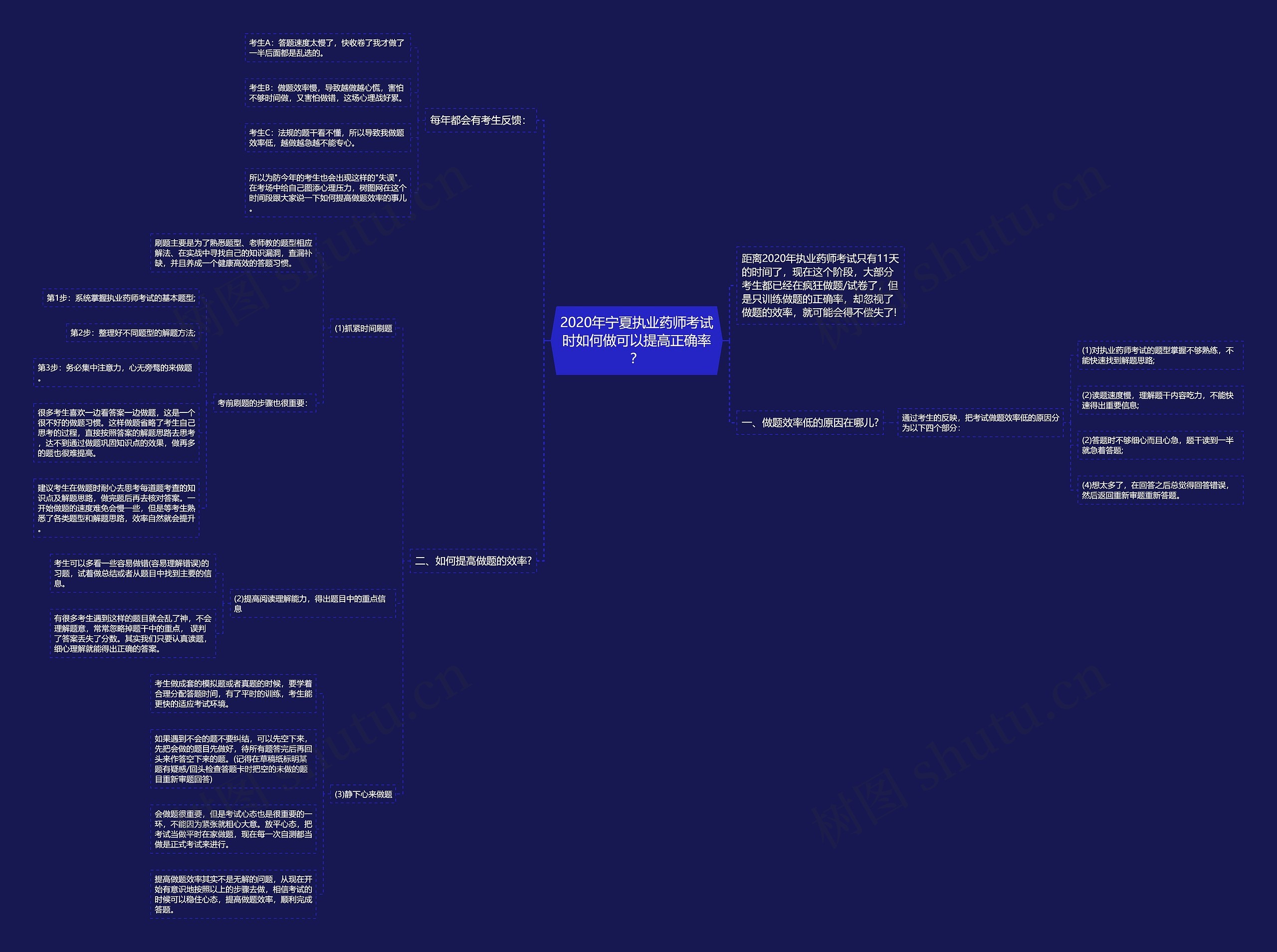 2020年宁夏执业药师考试时如何做可以提高正确率？思维导图