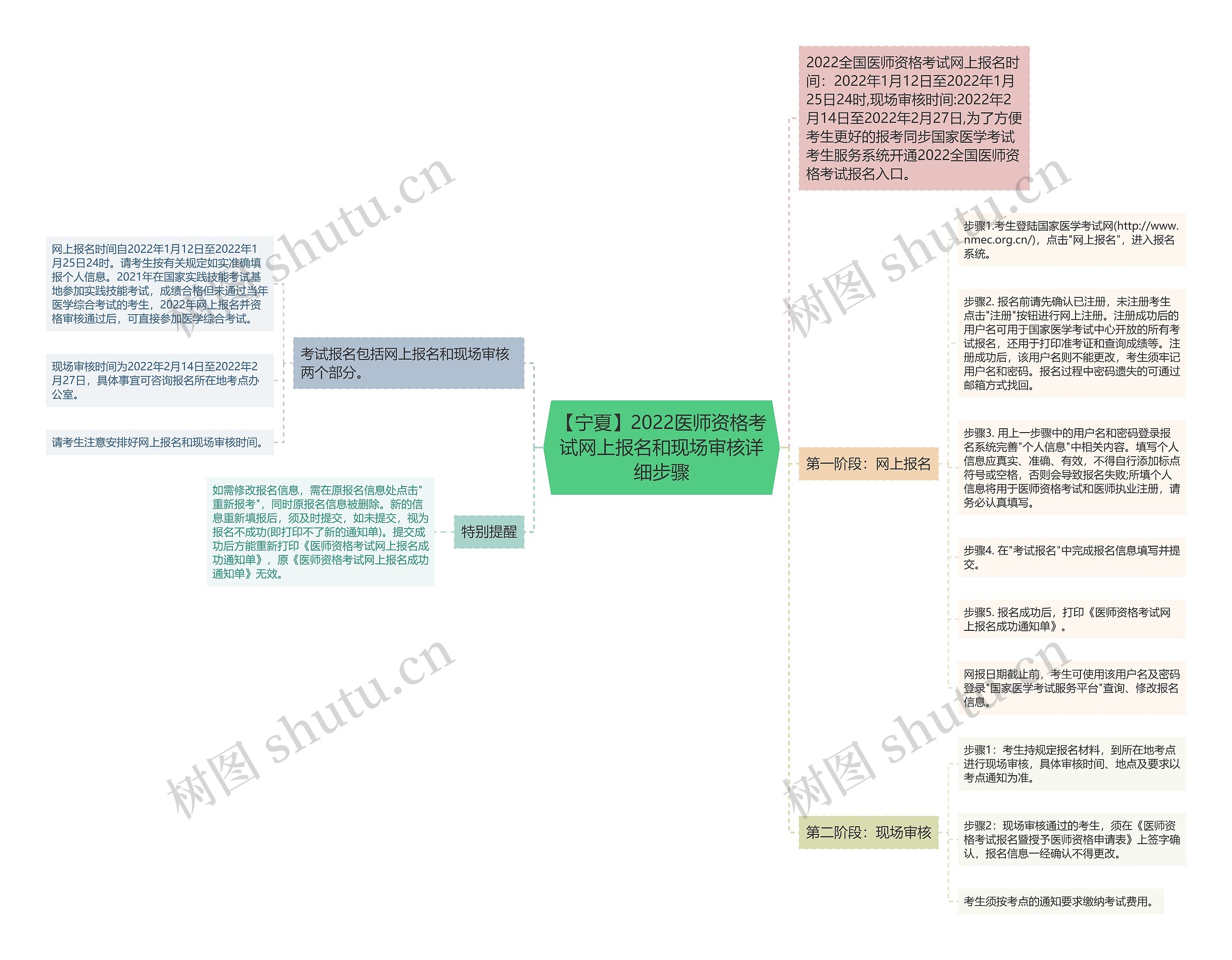 【宁夏】2022医师资格考试网上报名和现场审核详细步骤思维导图