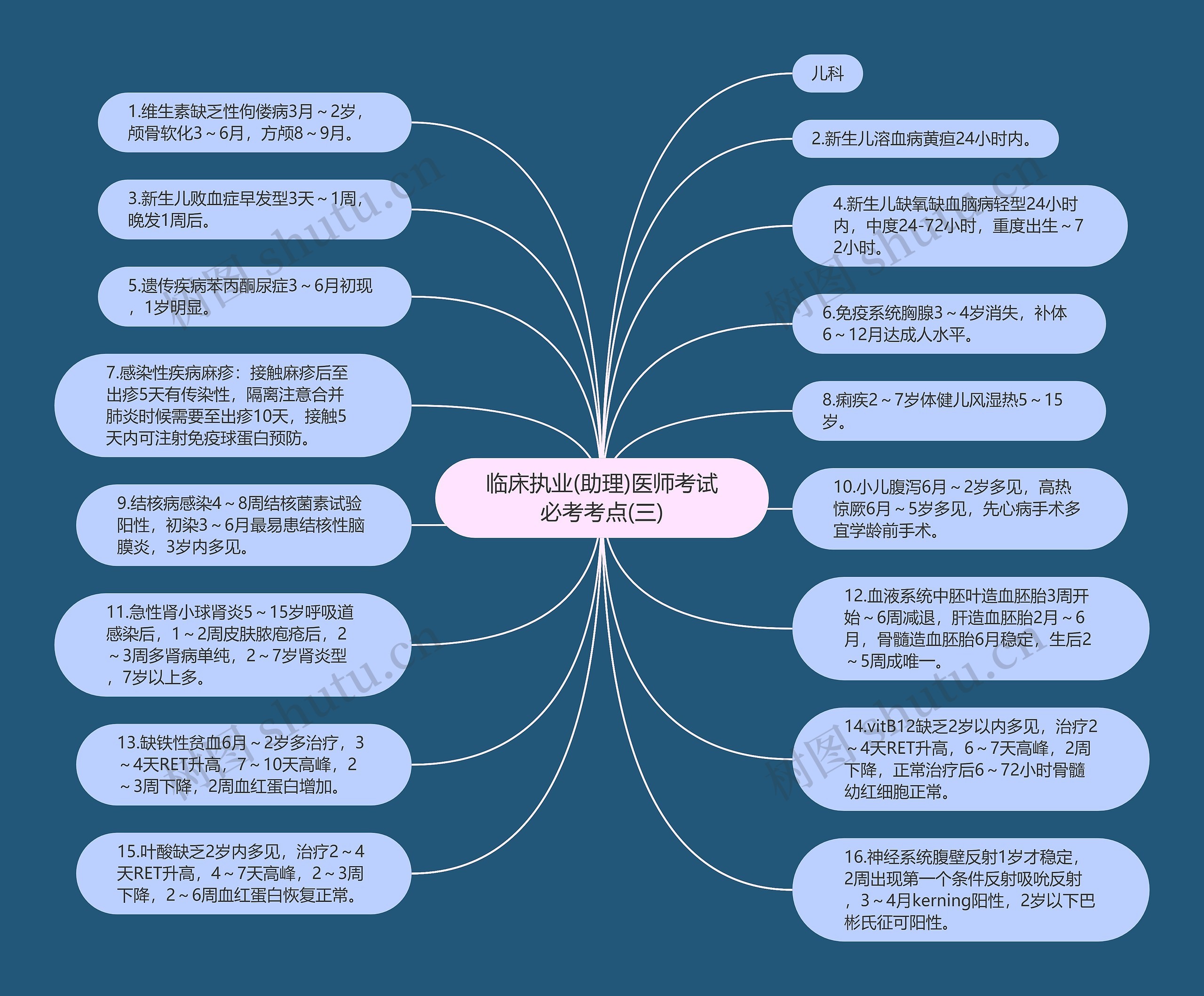 临床执业(助理)医师考试必考考点(三)思维导图