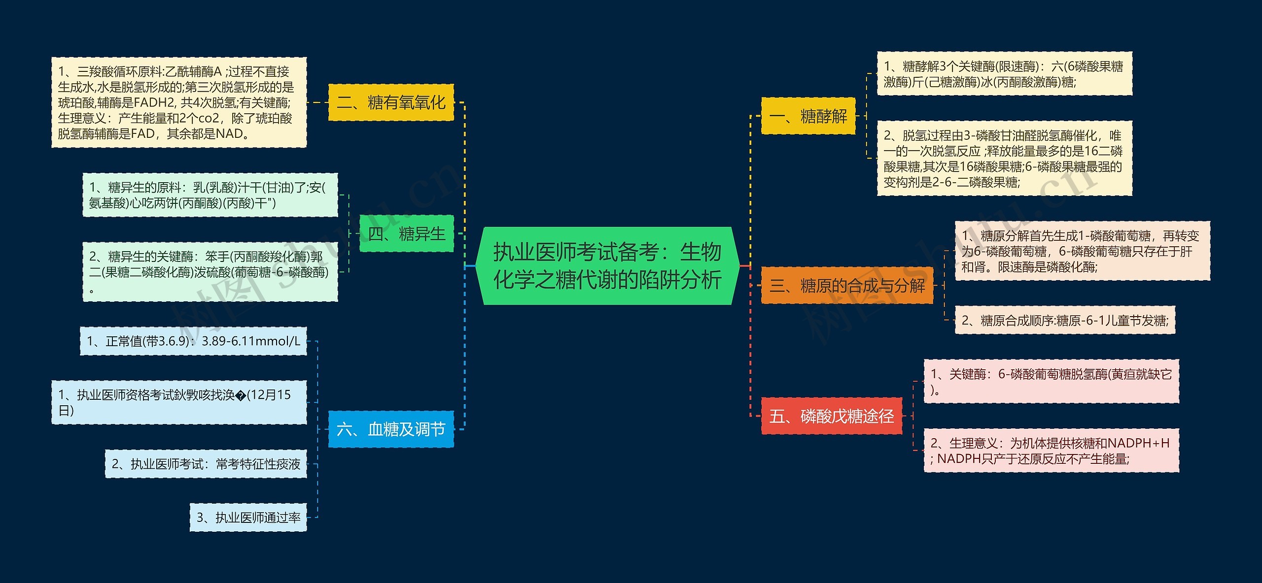 执业医师考试备考：生物化学之糖代谢的陷阱分析