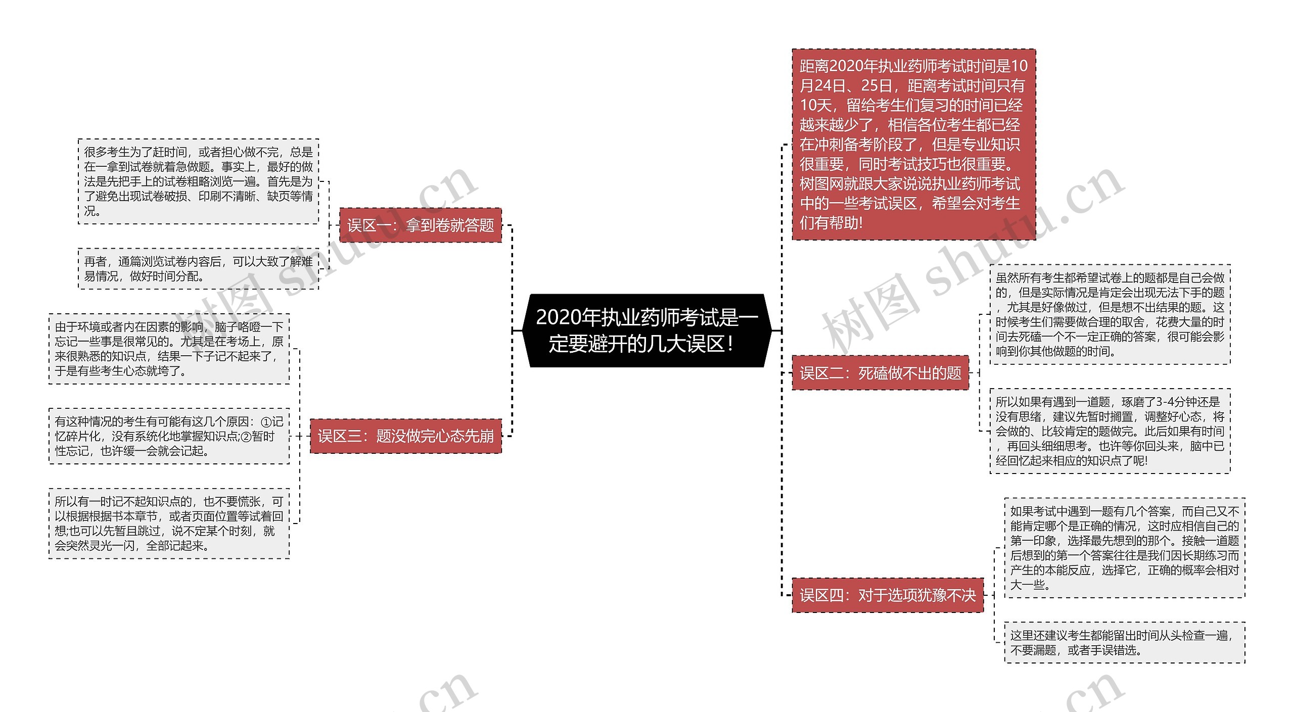 2020年执业药师考试是一定要避开的几大误区！思维导图