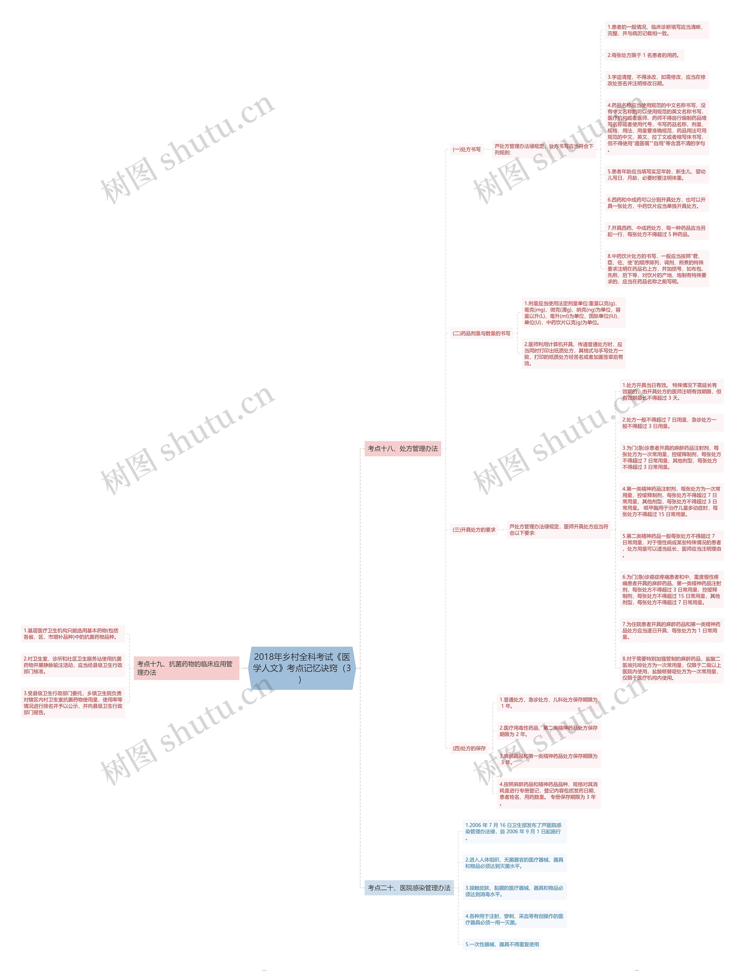 2018年乡村全科考试《医学人文》考点记忆诀窍（3）思维导图