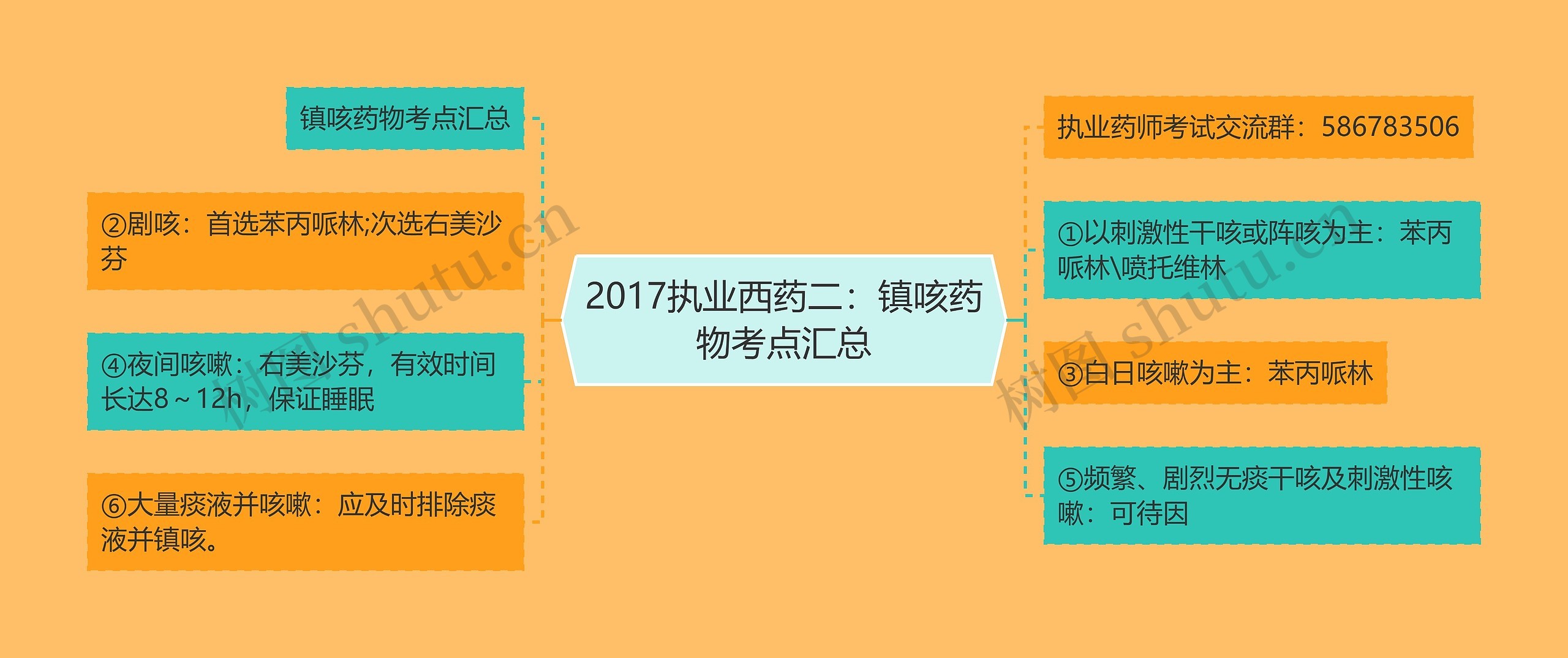 2017执业西药二：镇咳药物考点汇总思维导图