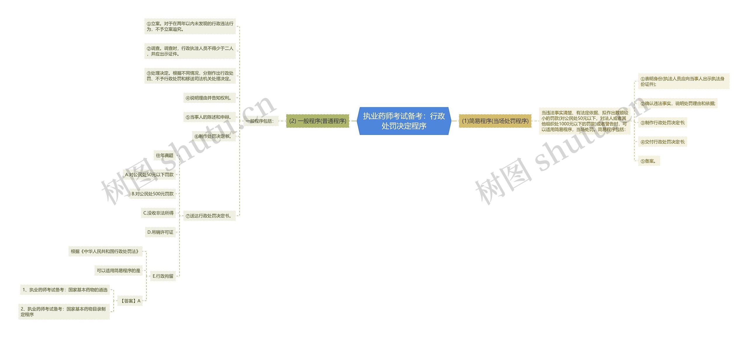 执业药师考试备考：行政处罚决定程序思维导图