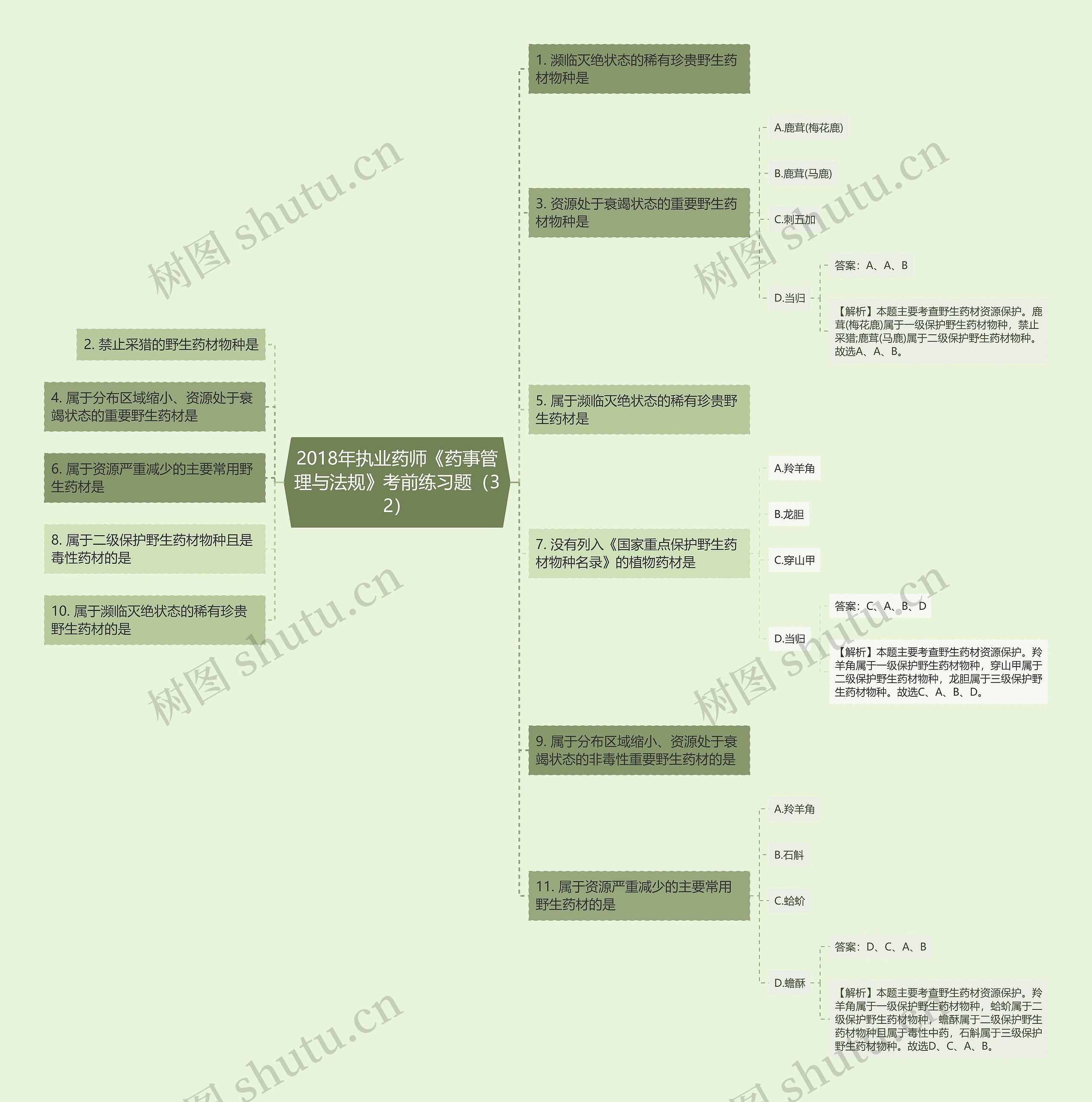 2018年执业药师《药事管理与法规》考前练习题（32）思维导图