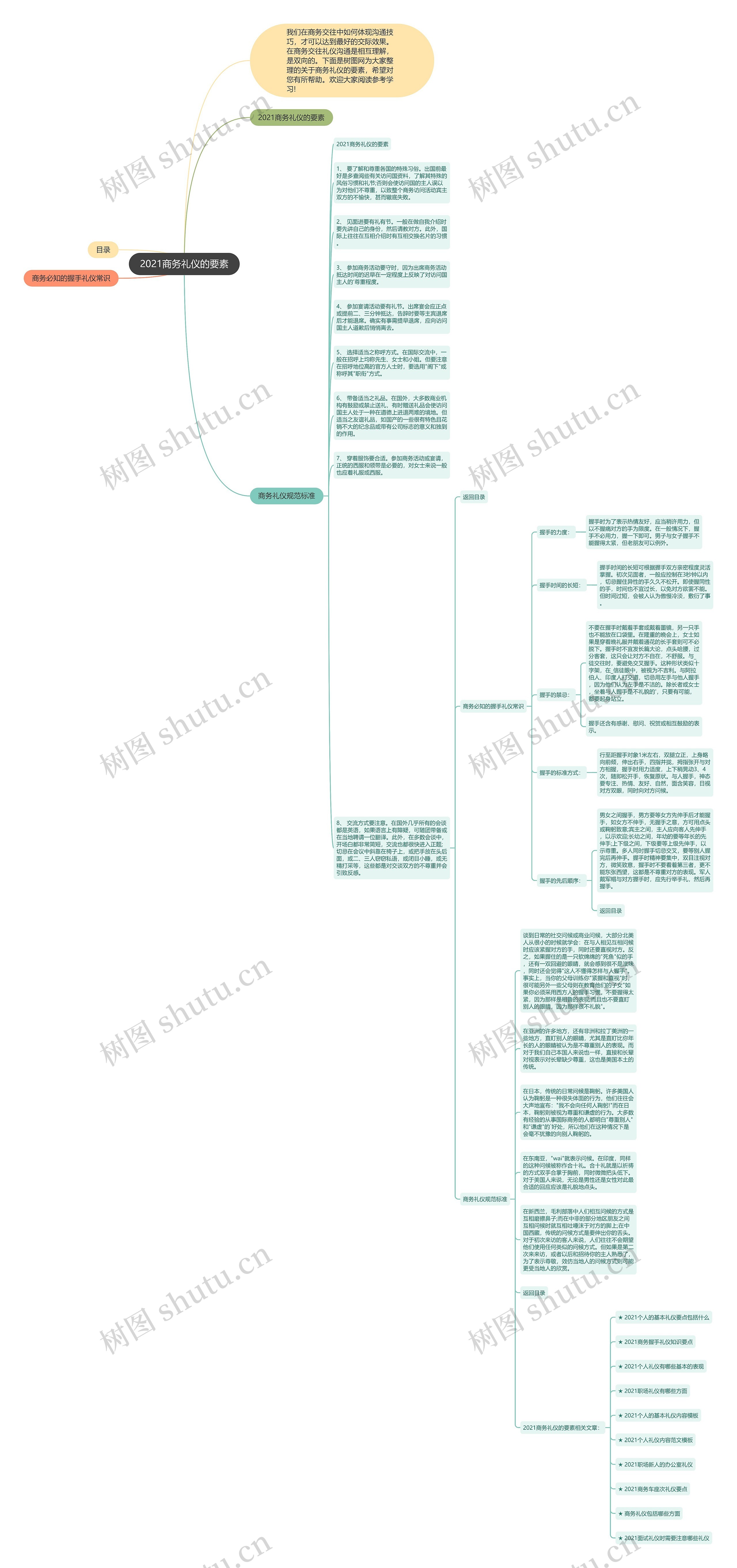 2021商务礼仪的要素思维导图
