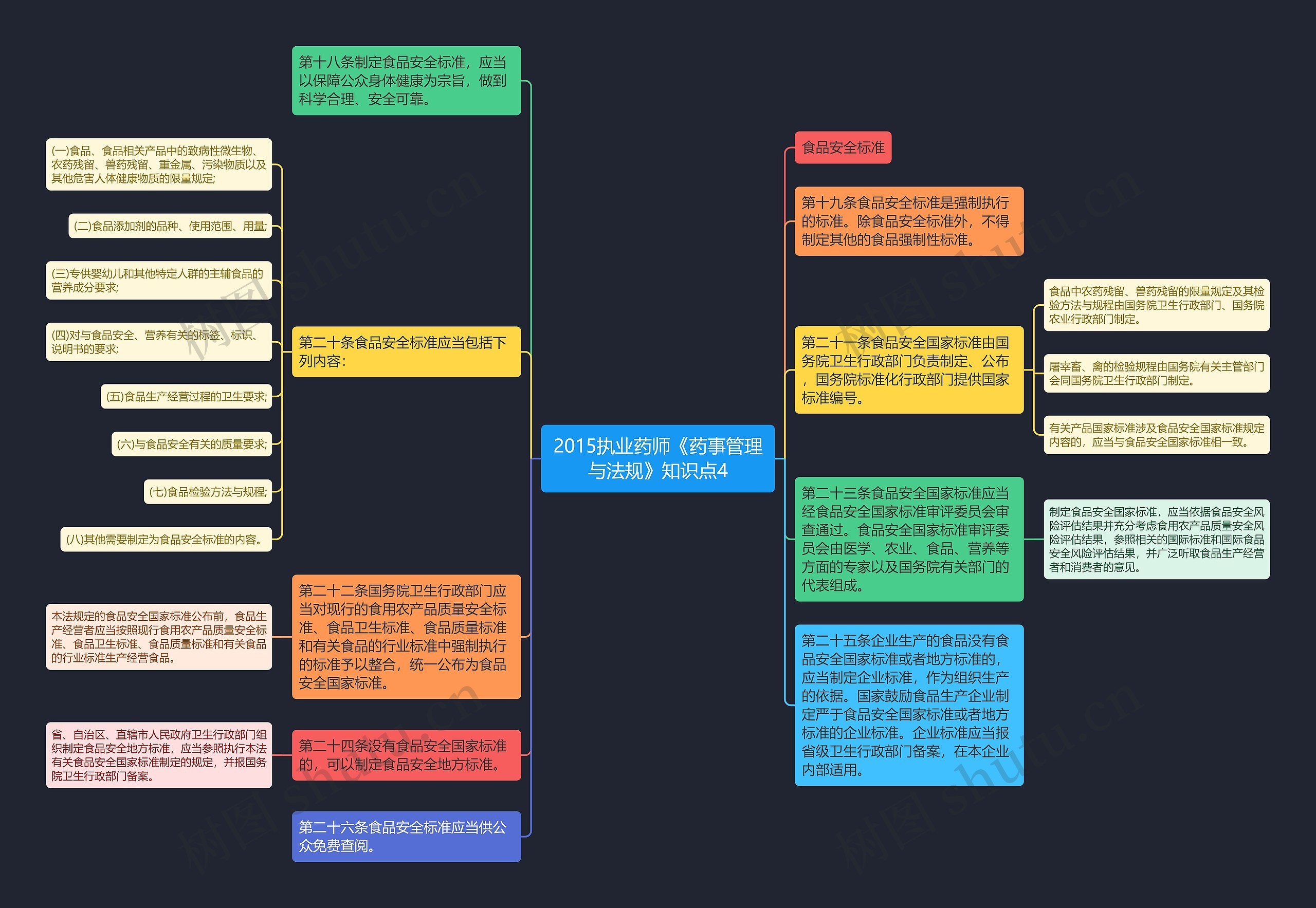 2015执业药师《药事管理与法规》知识点4思维导图