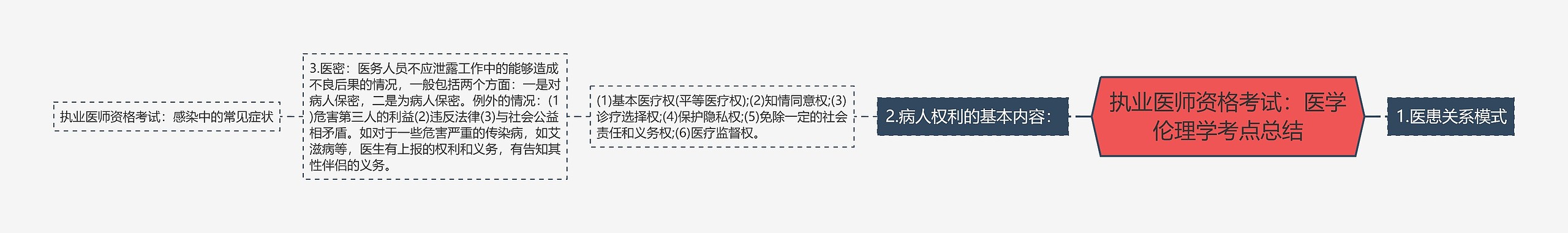 执业医师资格考试：医学伦理学考点总结