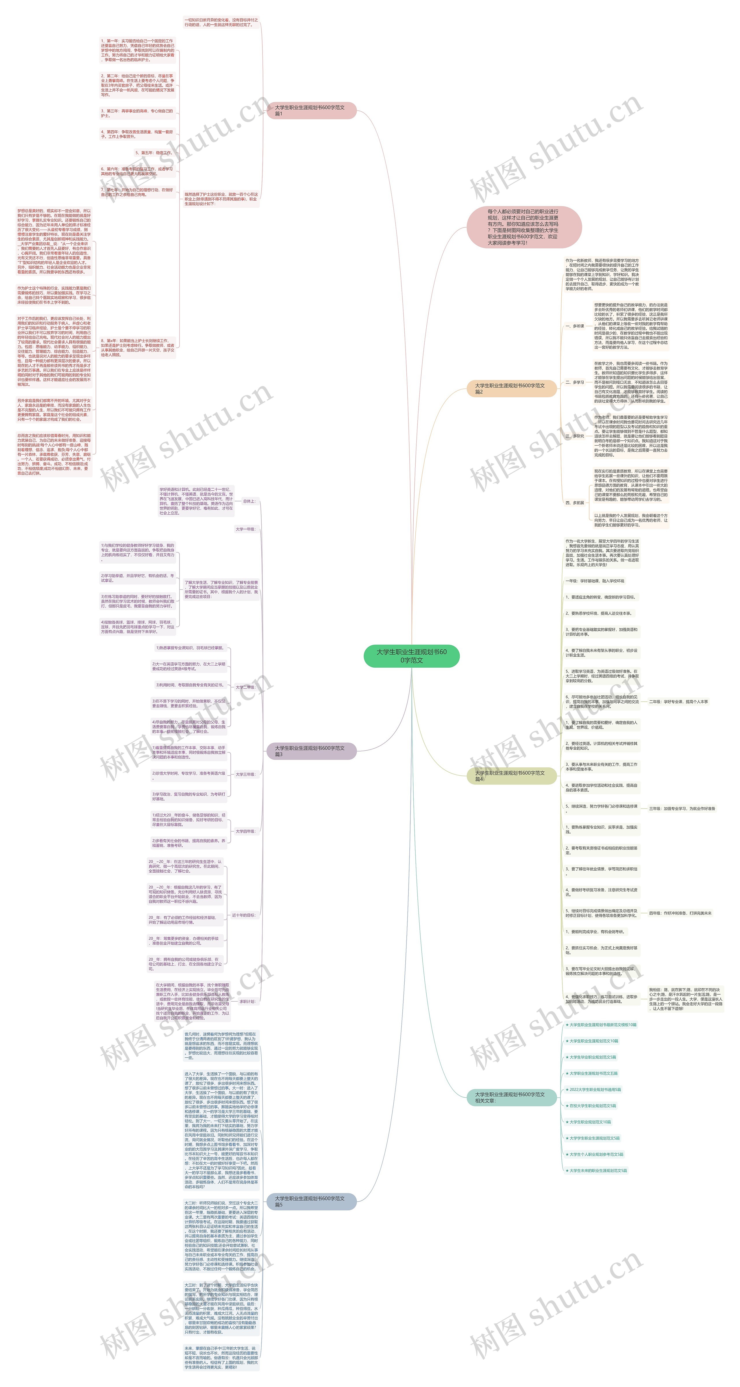 大学生职业生涯规划书600字范文思维导图