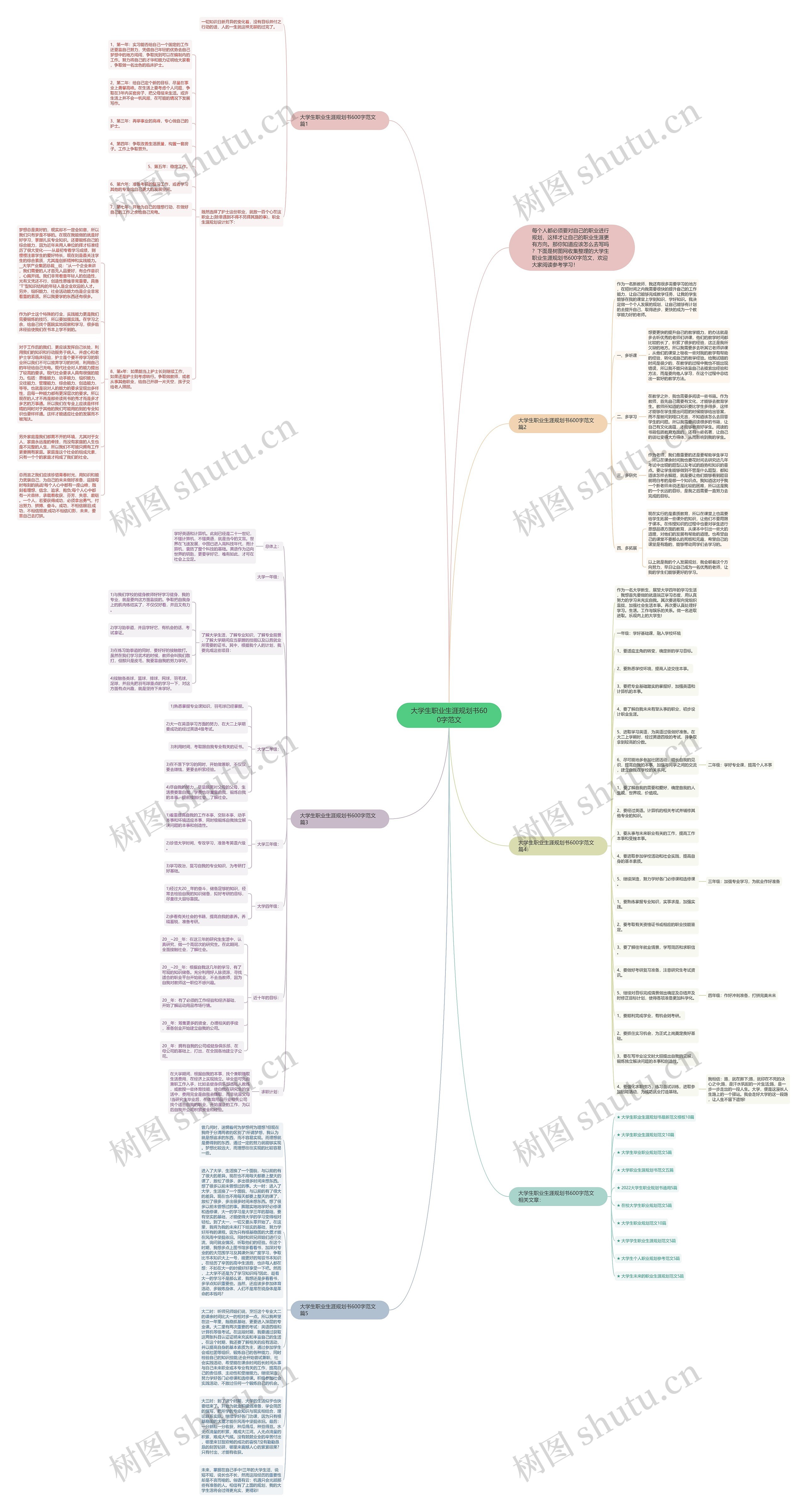 大学生职业生涯规划书600字范文思维导图高清图 大学生职业生涯规划书600字范文思维导图