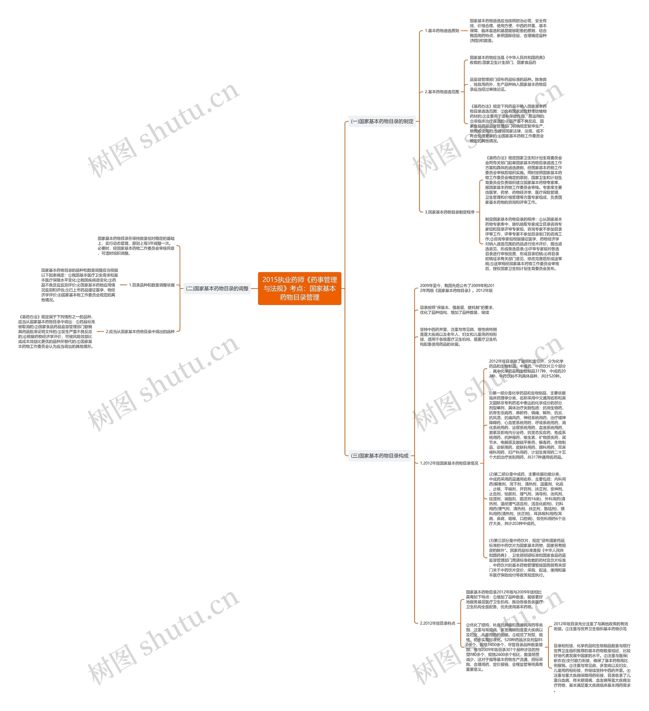 2015执业药师《药事管理与法规》考点：国家基本药物目录管理思维导图