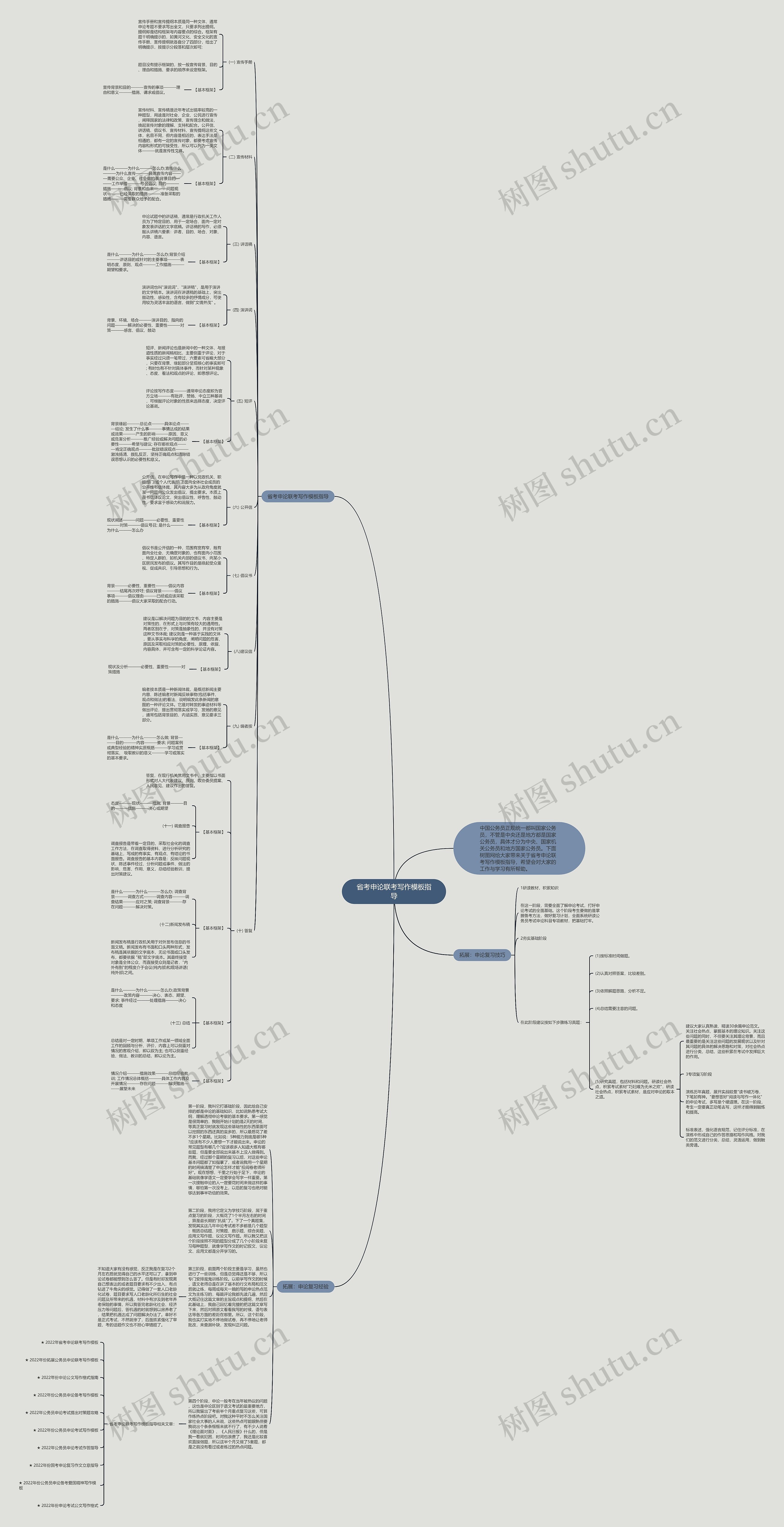 省考申论联考写作指导思维导图