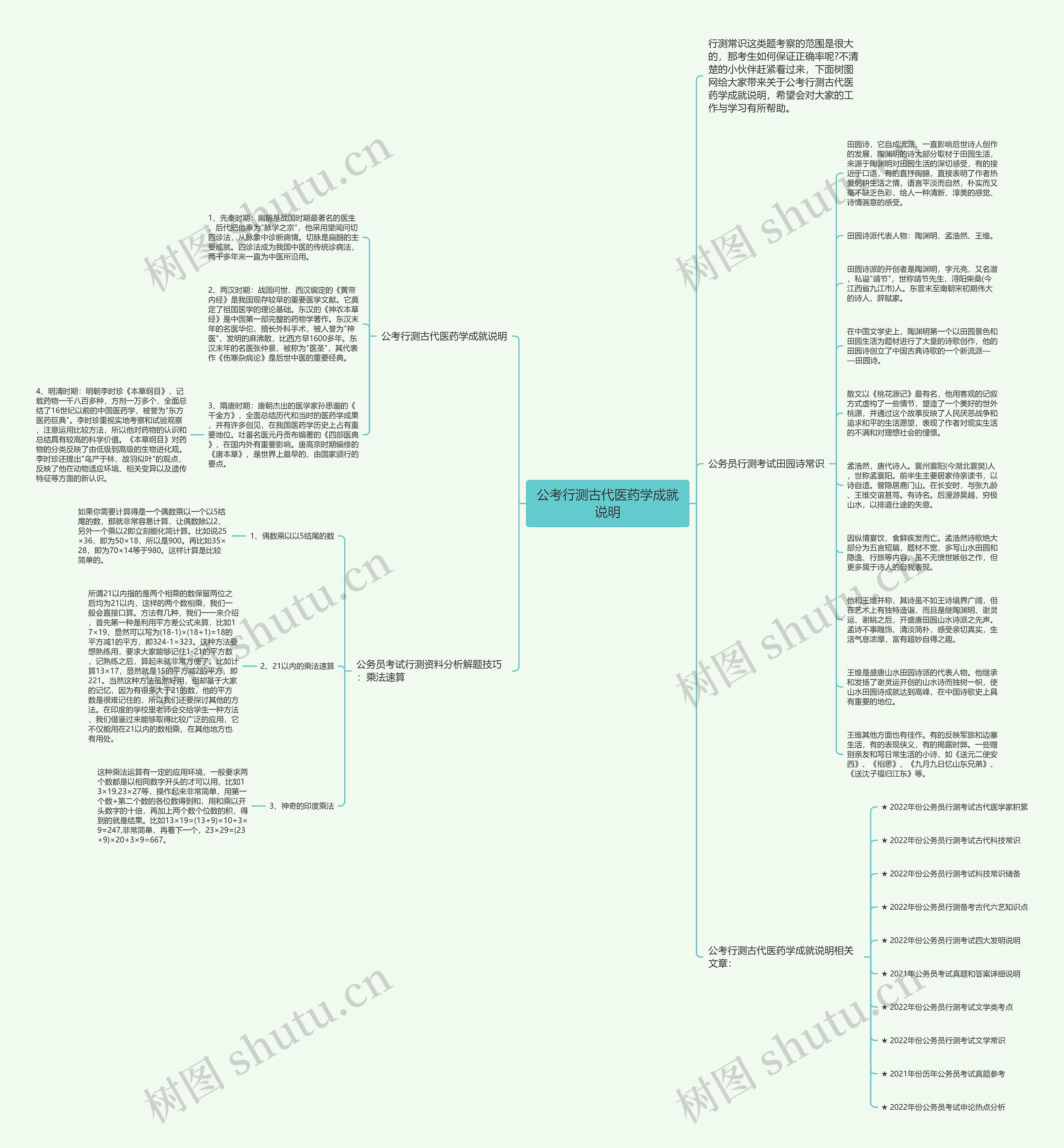 公考行测古代医药学成就说明思维导图