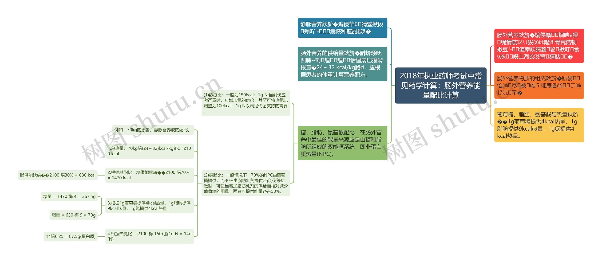 2018年执业药师考试中常见药学计算：肠外营养能量配比计算思维导图