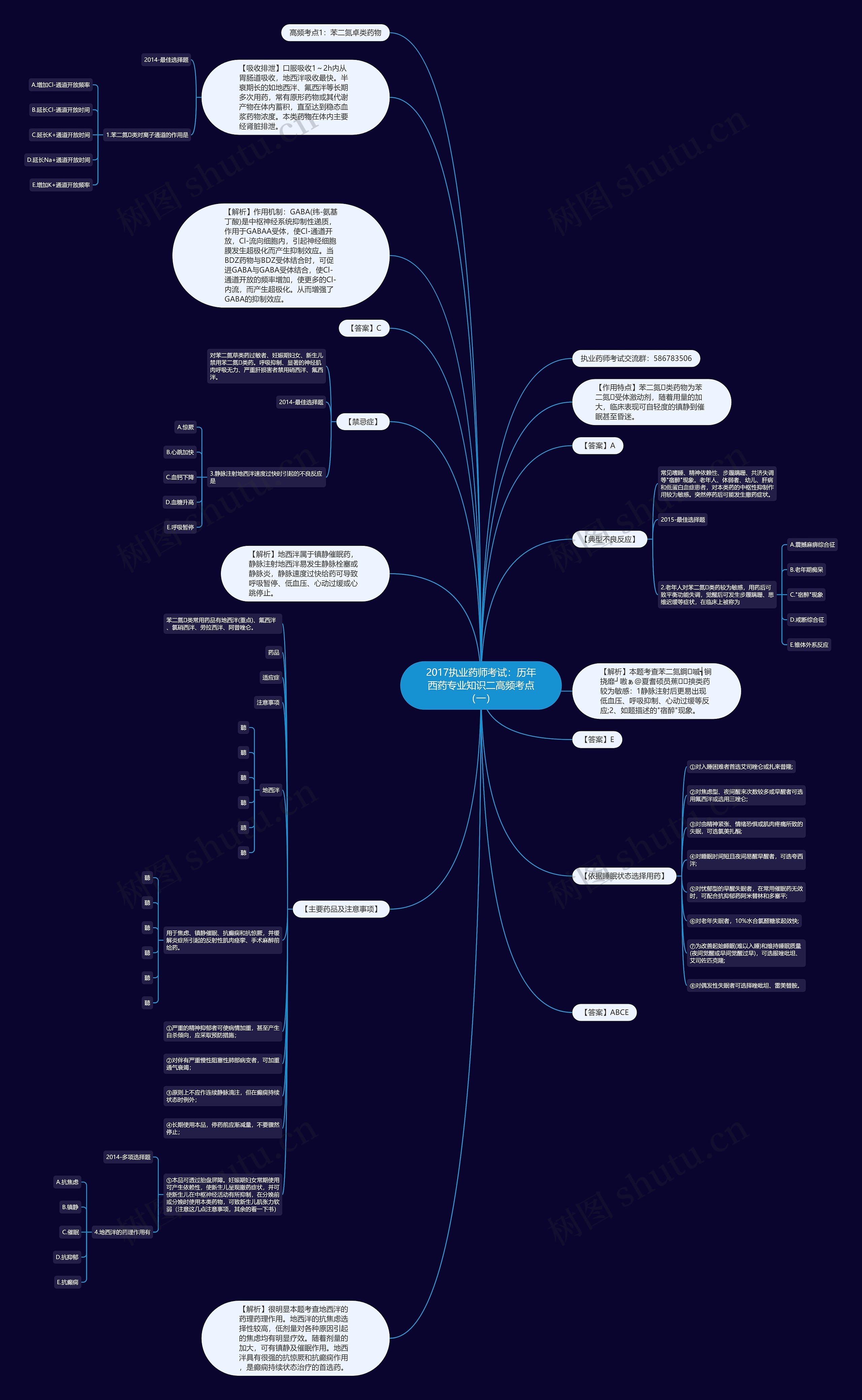 2017执业药师考试：历年西药专业知识二高频考点（一）思维导图