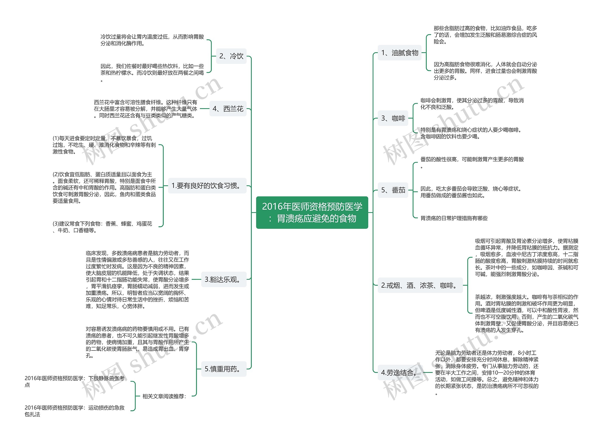 2016年医师资格预防医学：胃溃疡应避免的食物思维导图