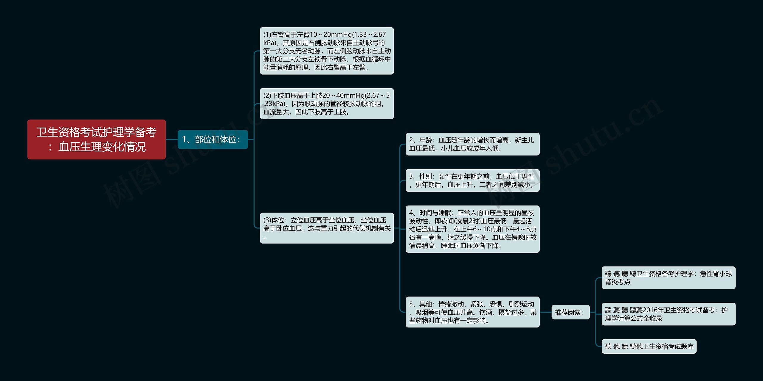 卫生资格考试护理学备考：血压生理变化情况思维导图