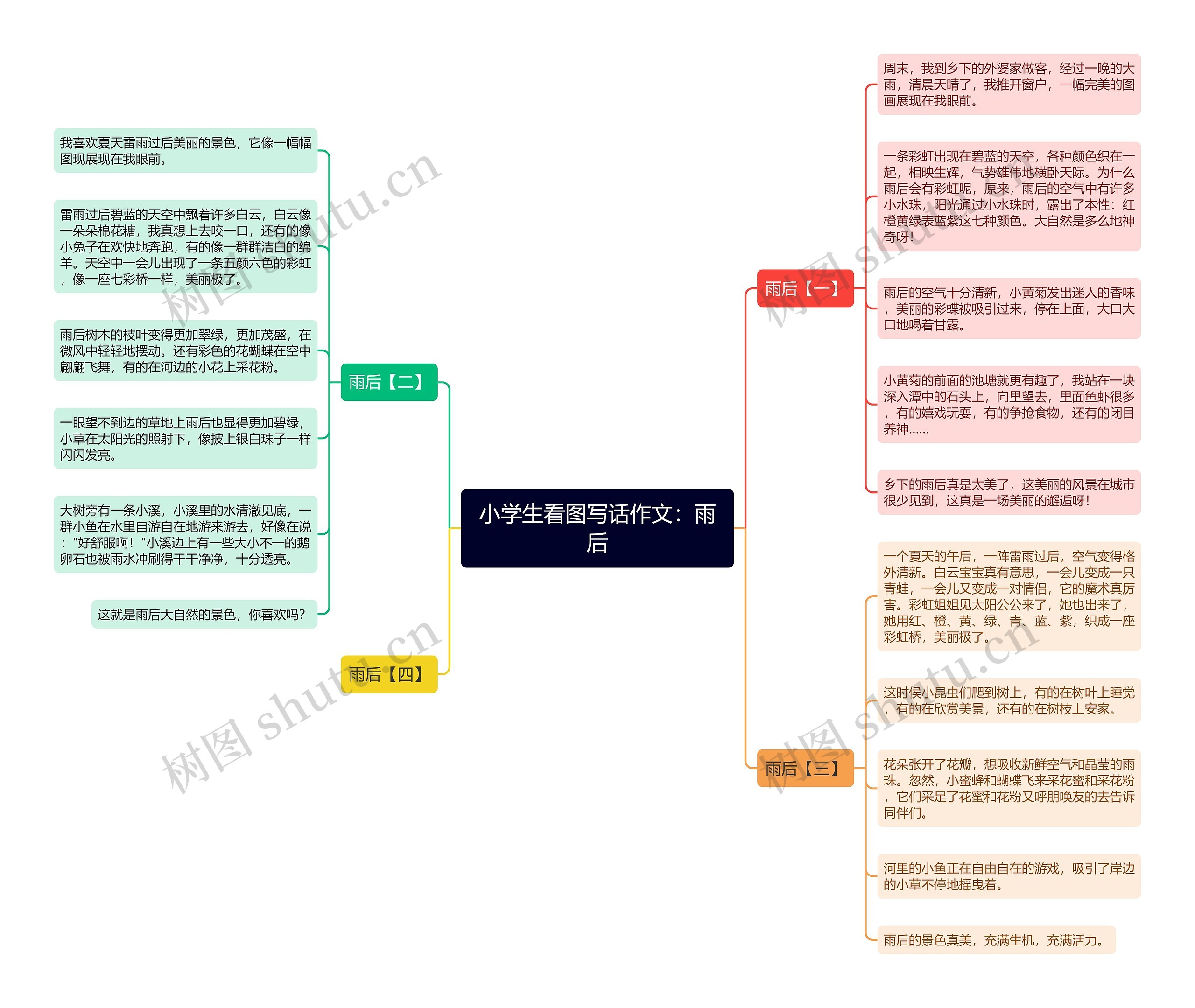 小学生看图写话作文：雨后思维导图
