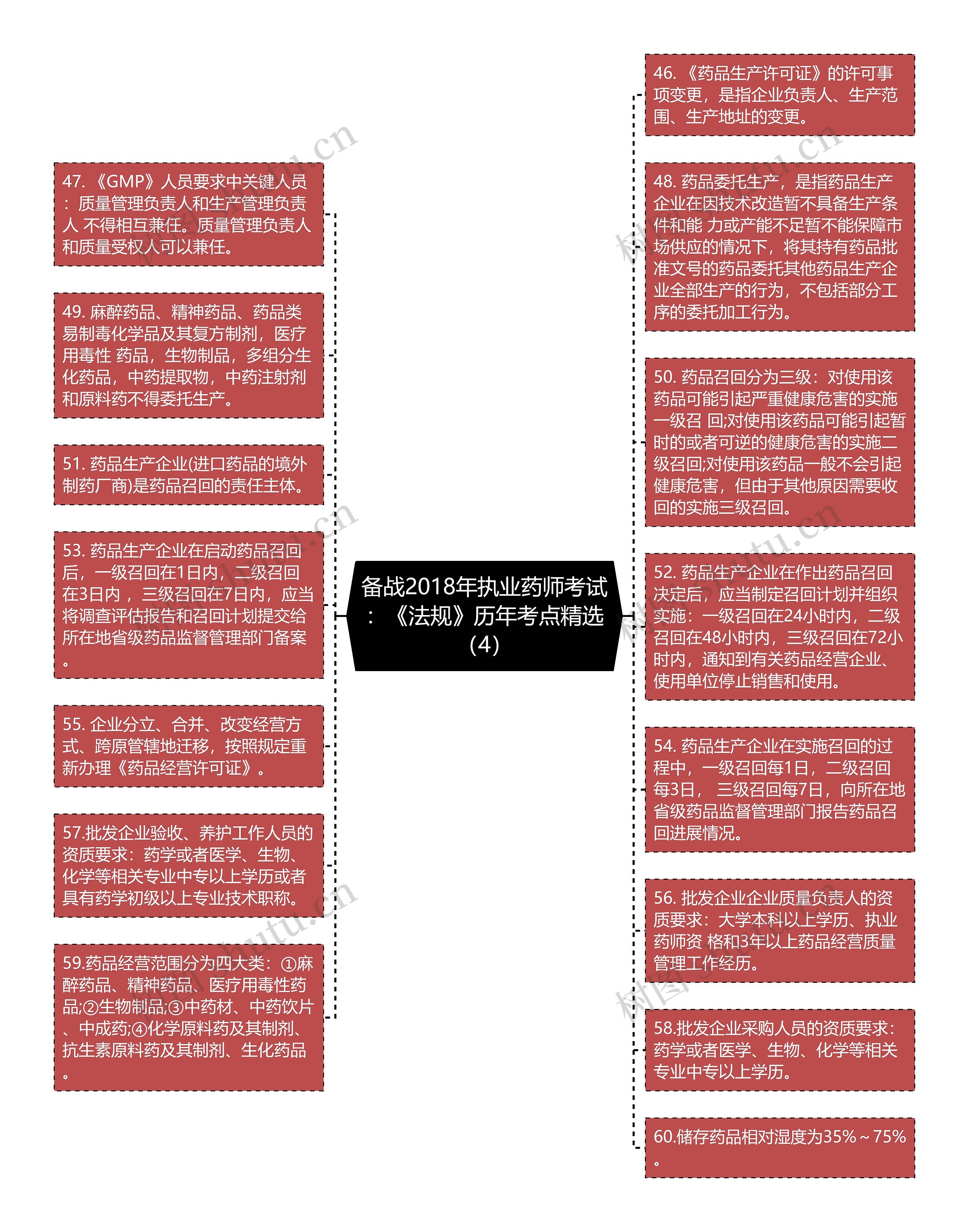 备战2018年执业药师考试：《法规》历年考点精选（4）思维导图