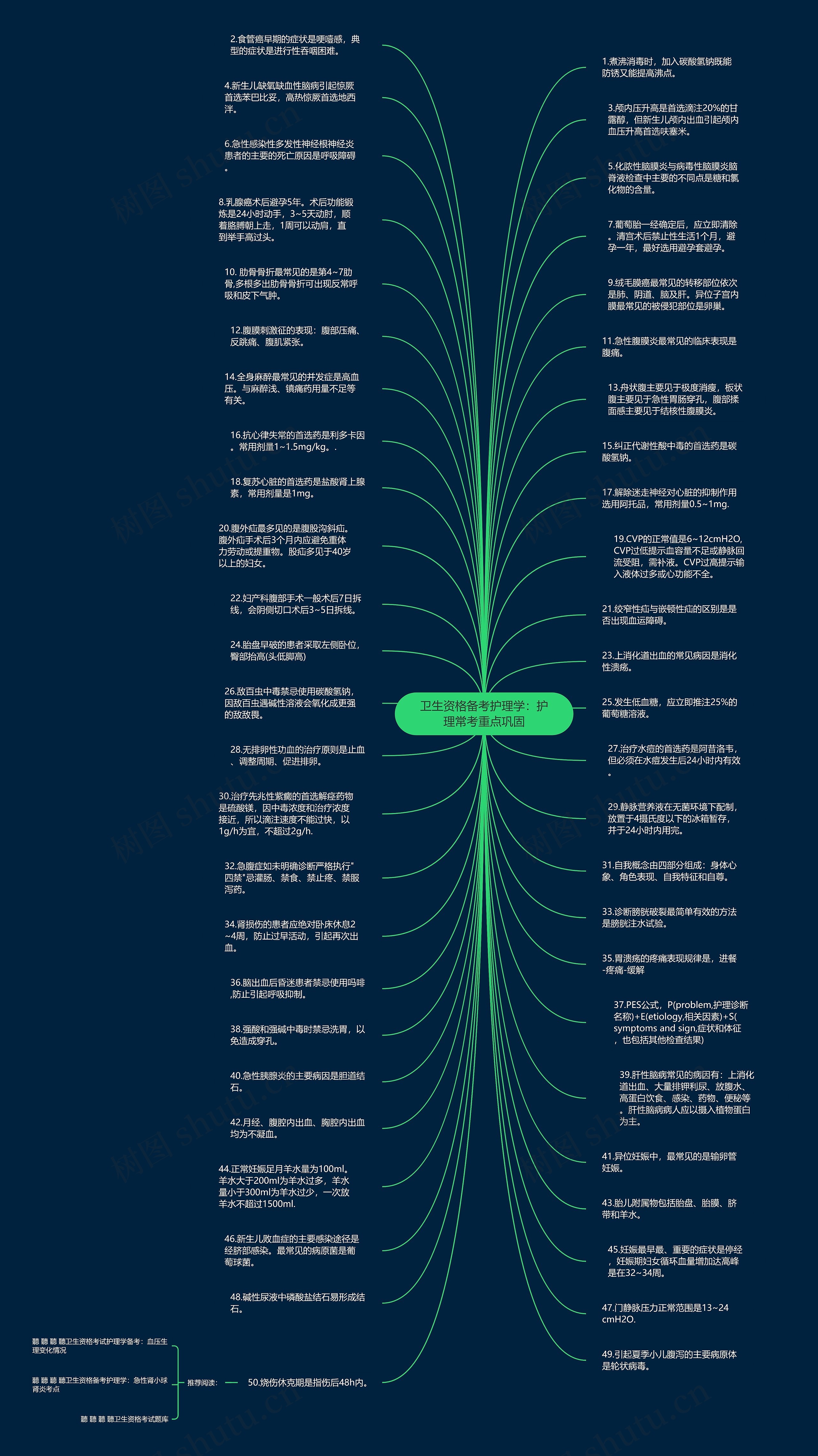 卫生资格备考护理学：护理常考重点巩固思维导图