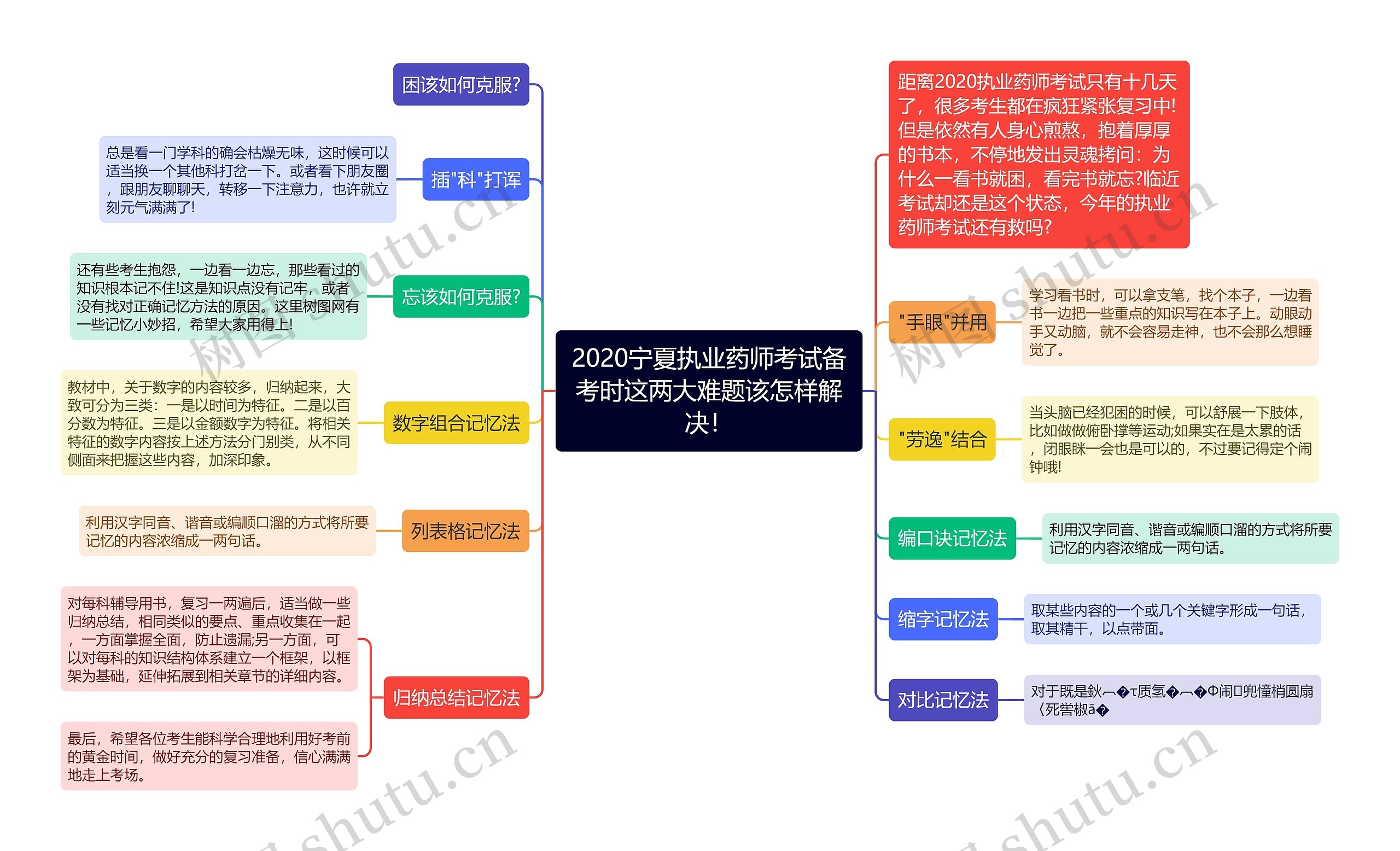 2020宁夏执业药师考试备考时这两大难题该怎样解决！思维导图