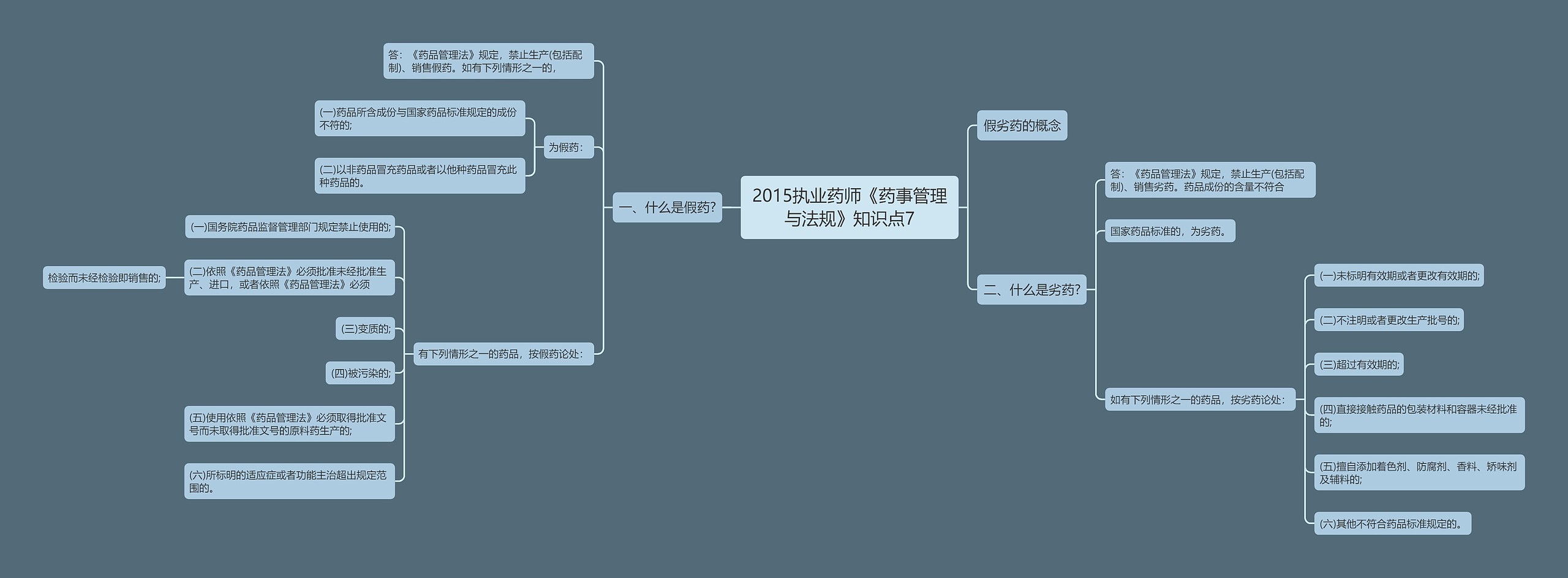 2015执业药师《药事管理与法规》知识点7思维导图