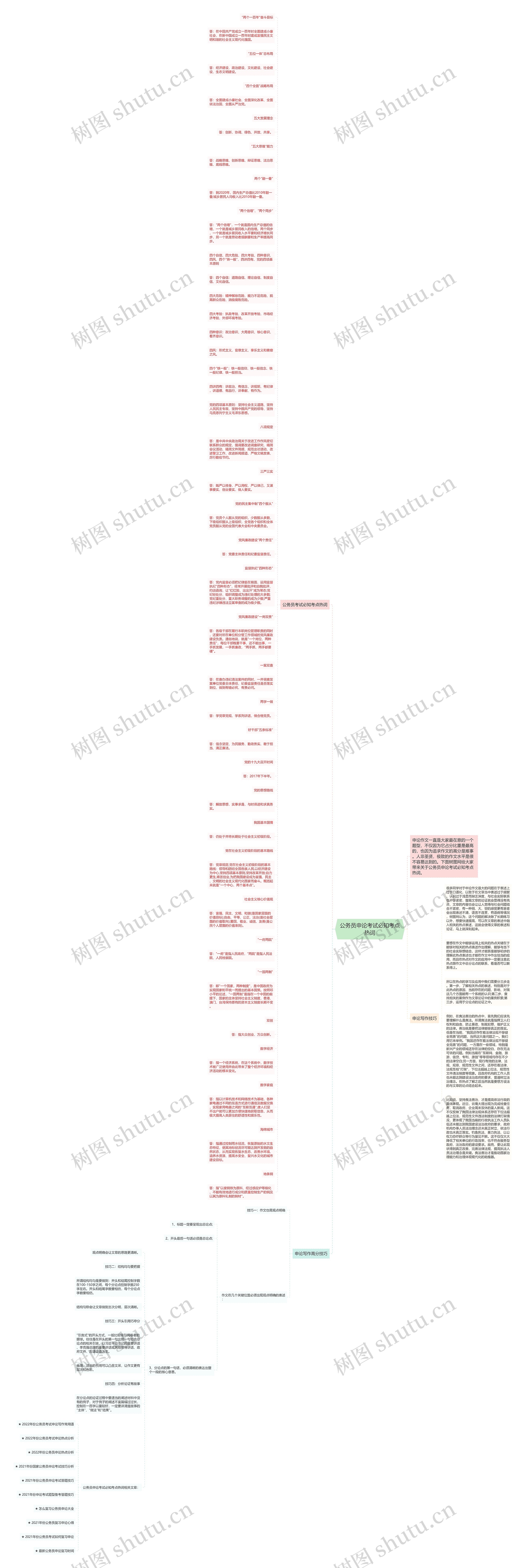 公务员申论考试必知考点热词思维导图