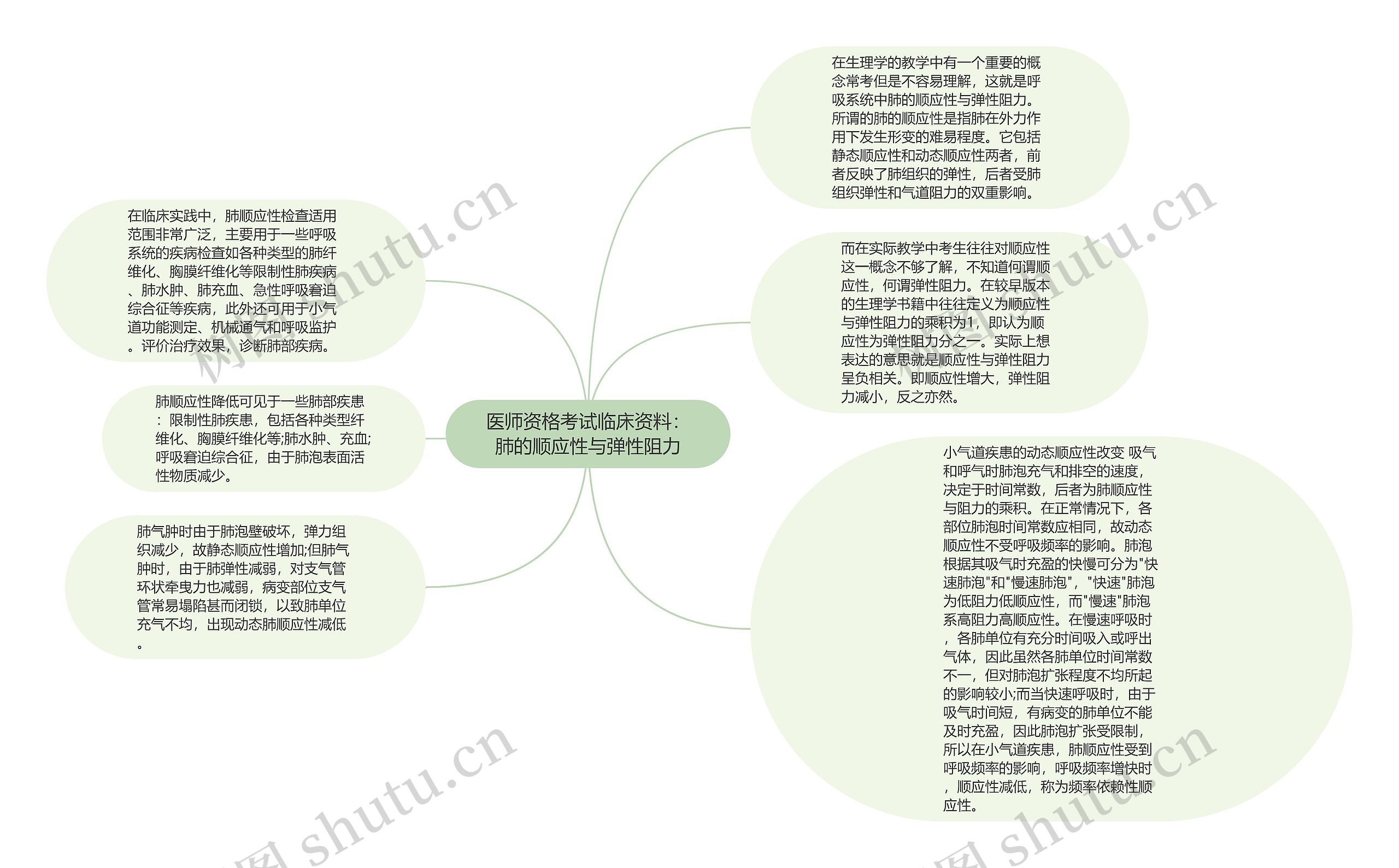 医师资格考试临床资料：肺的顺应性与弹性阻力