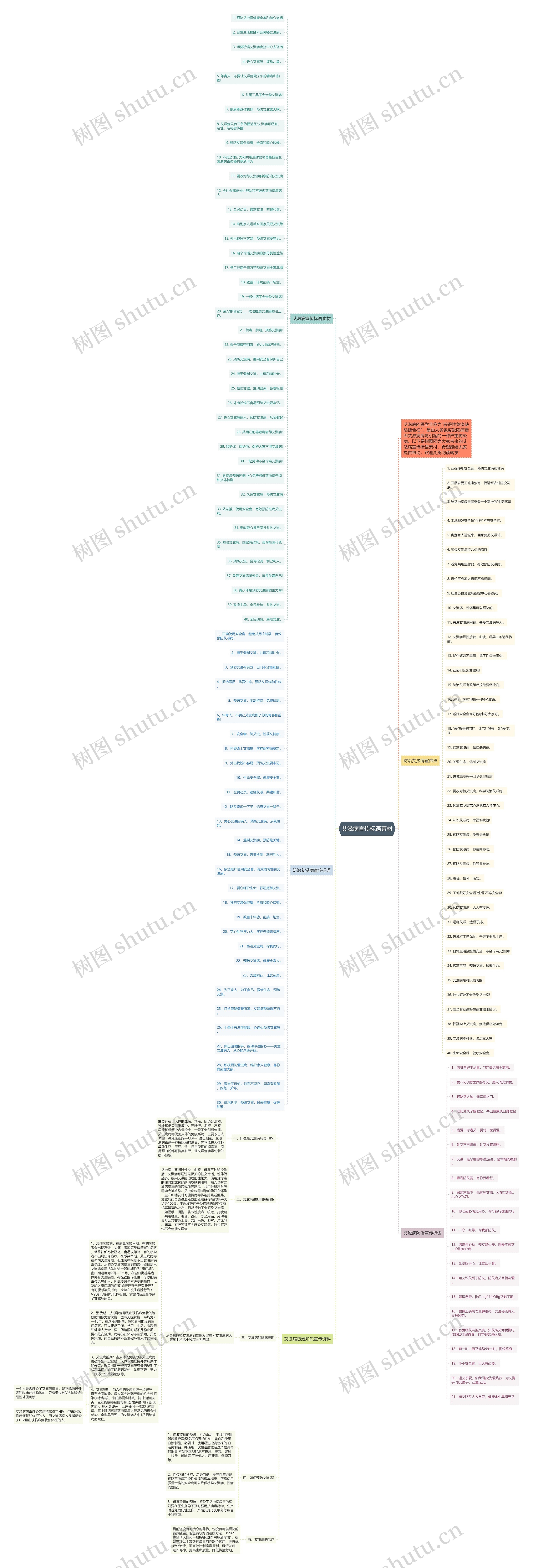 艾滋病宣传标语素材思维导图