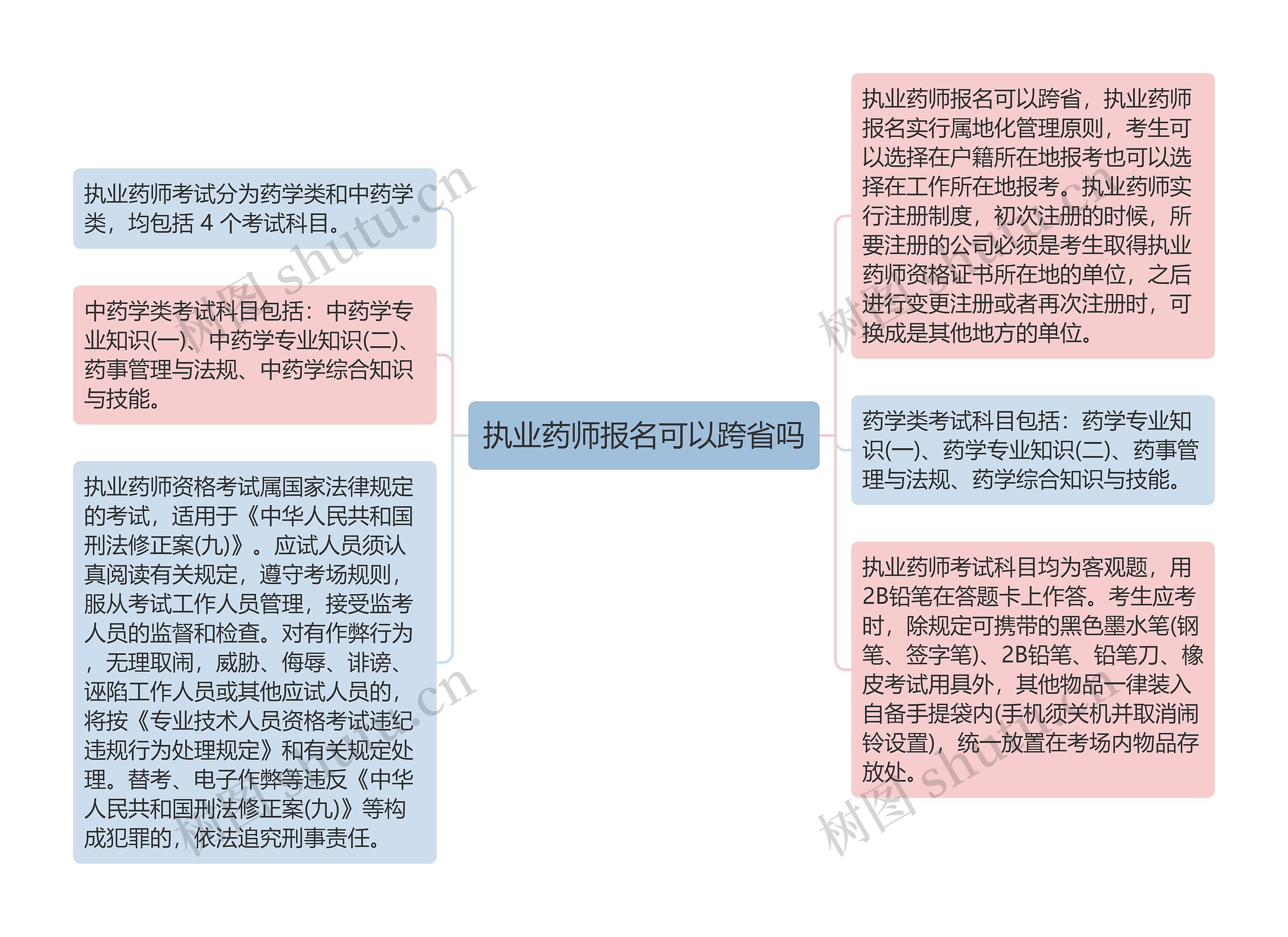 执业药师报名可以跨省吗