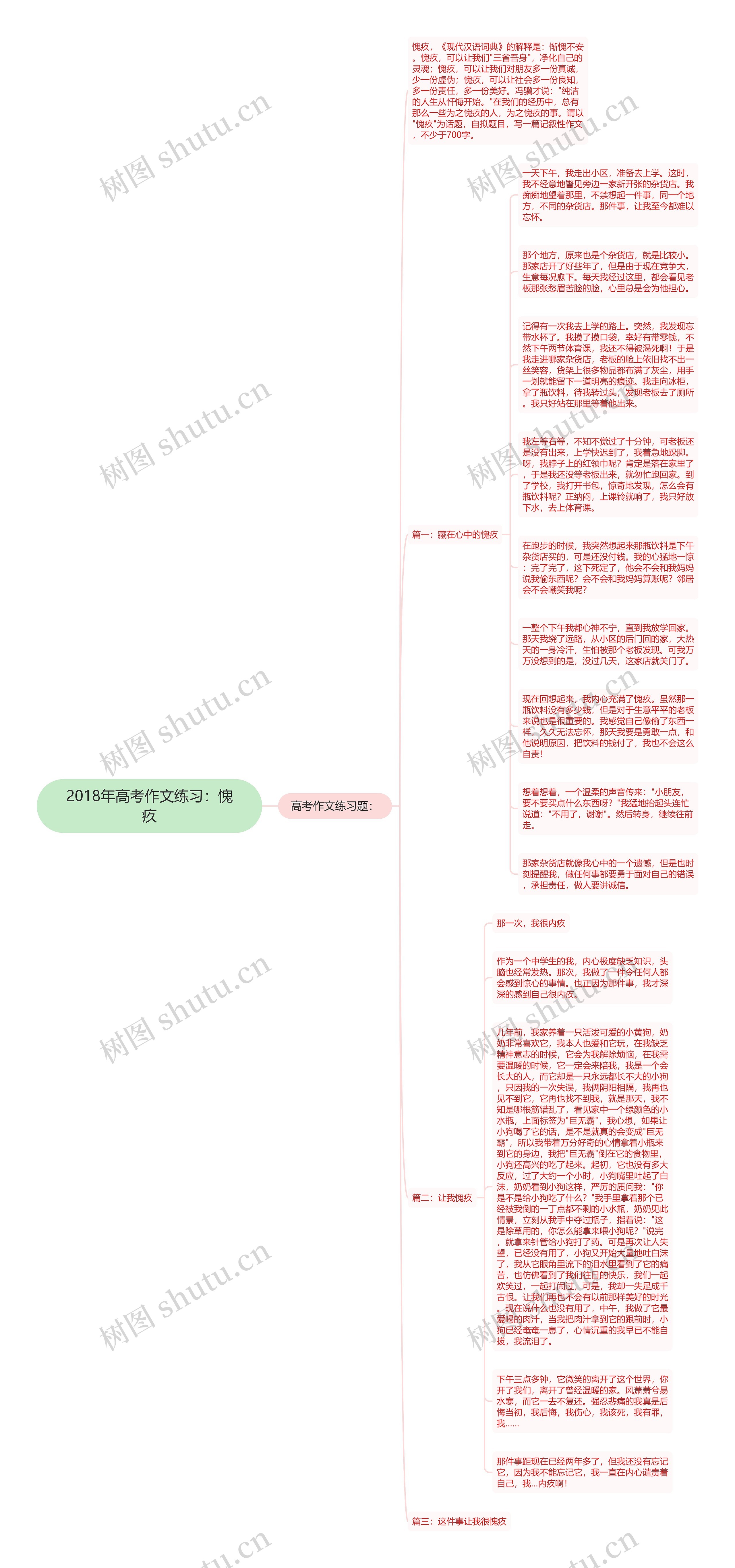 2018年高考作文练习：愧疚思维导图