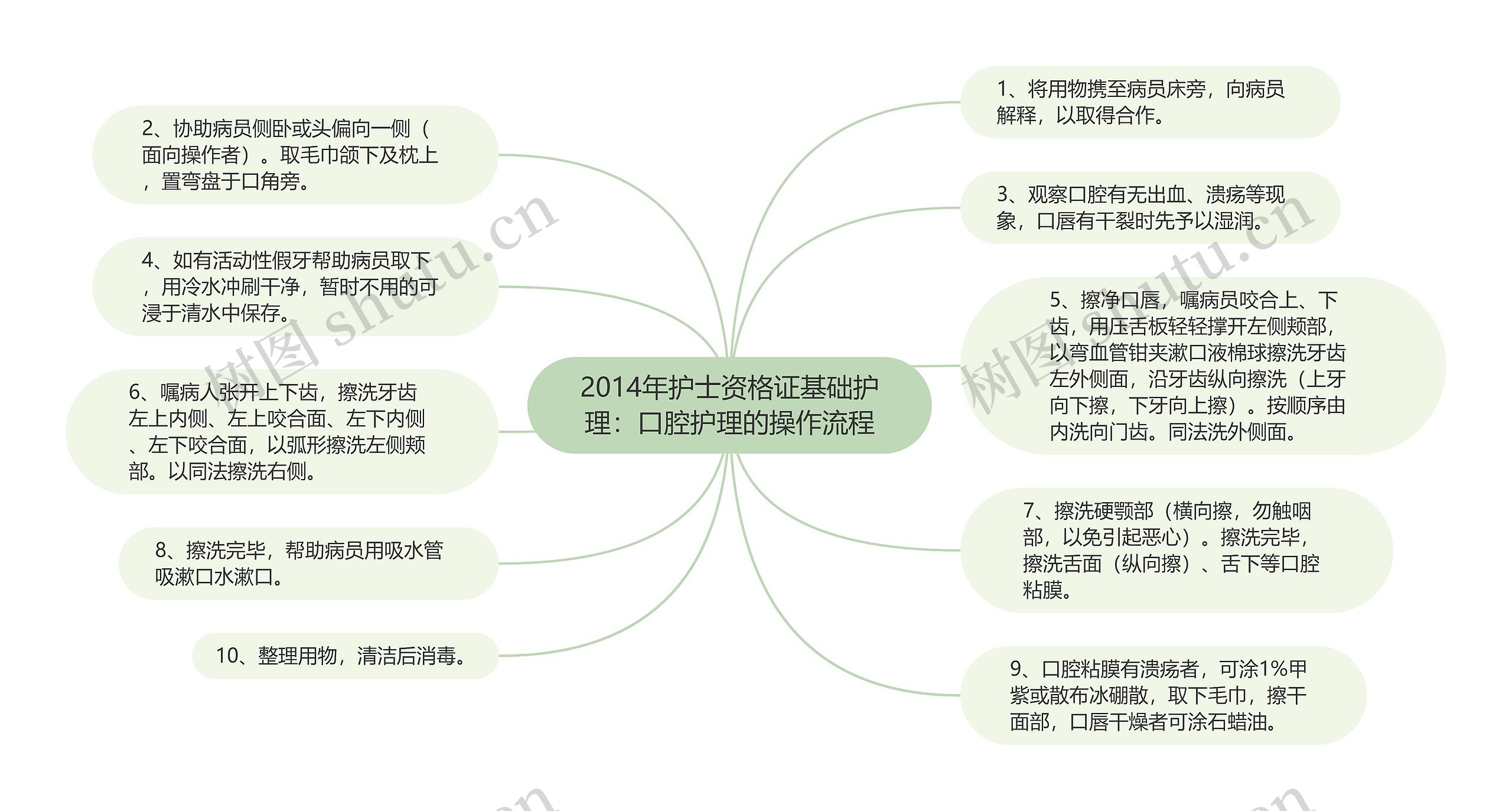 2014年护士资格证基础护理：口腔护理的操作流程思维导图