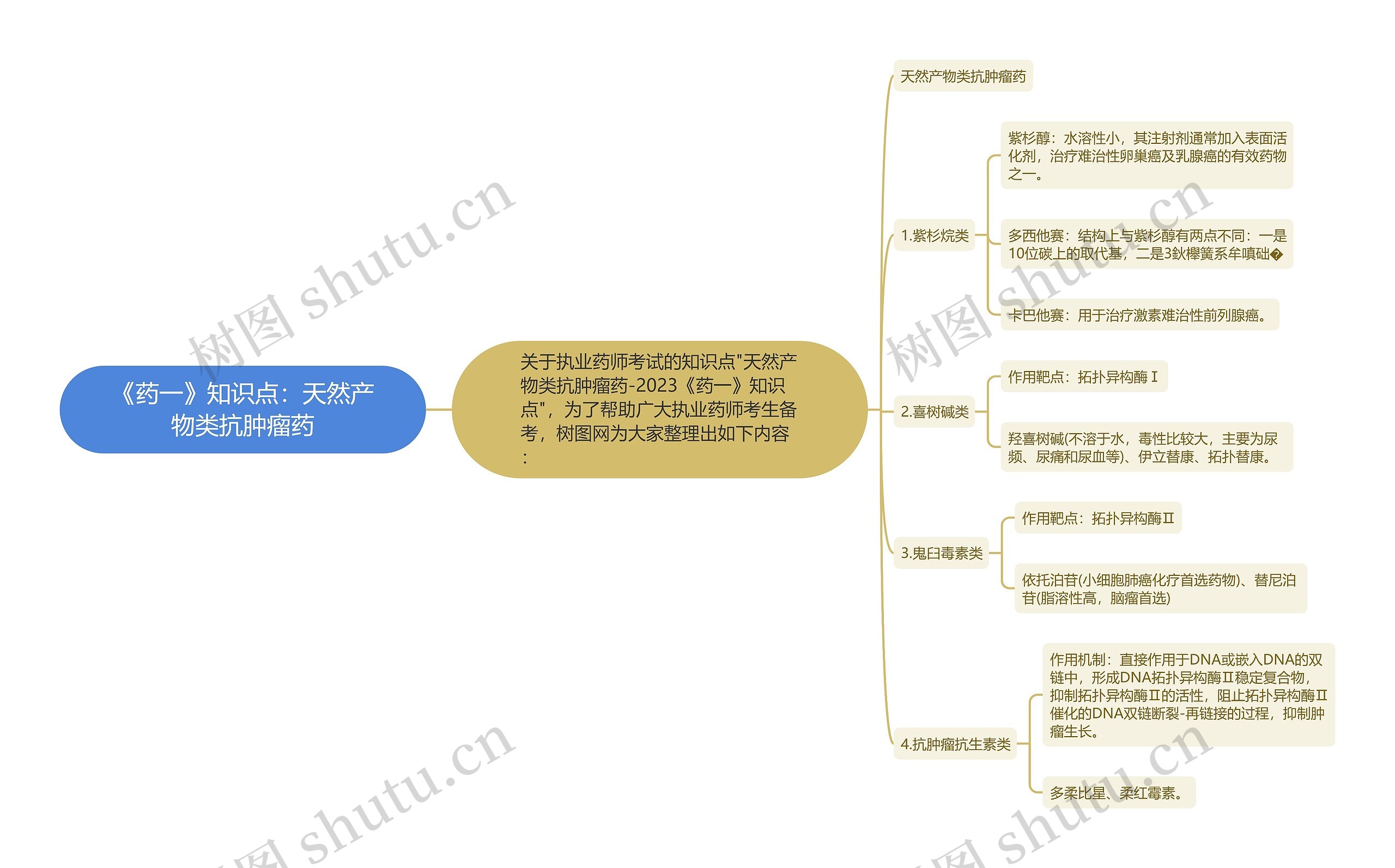 《药一》知识点：天然产物类抗肿瘤药思维导图