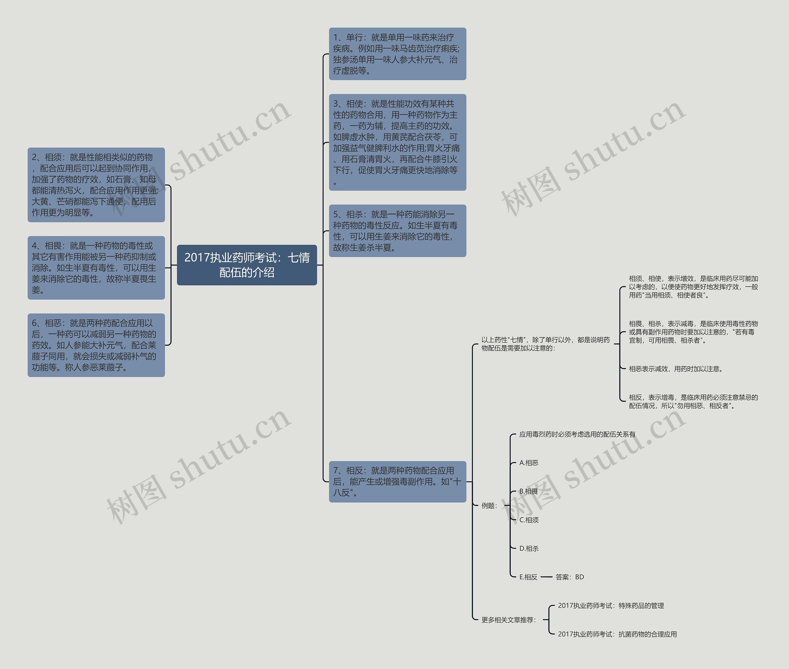2017执业药师考试：七情配伍的介绍思维导图