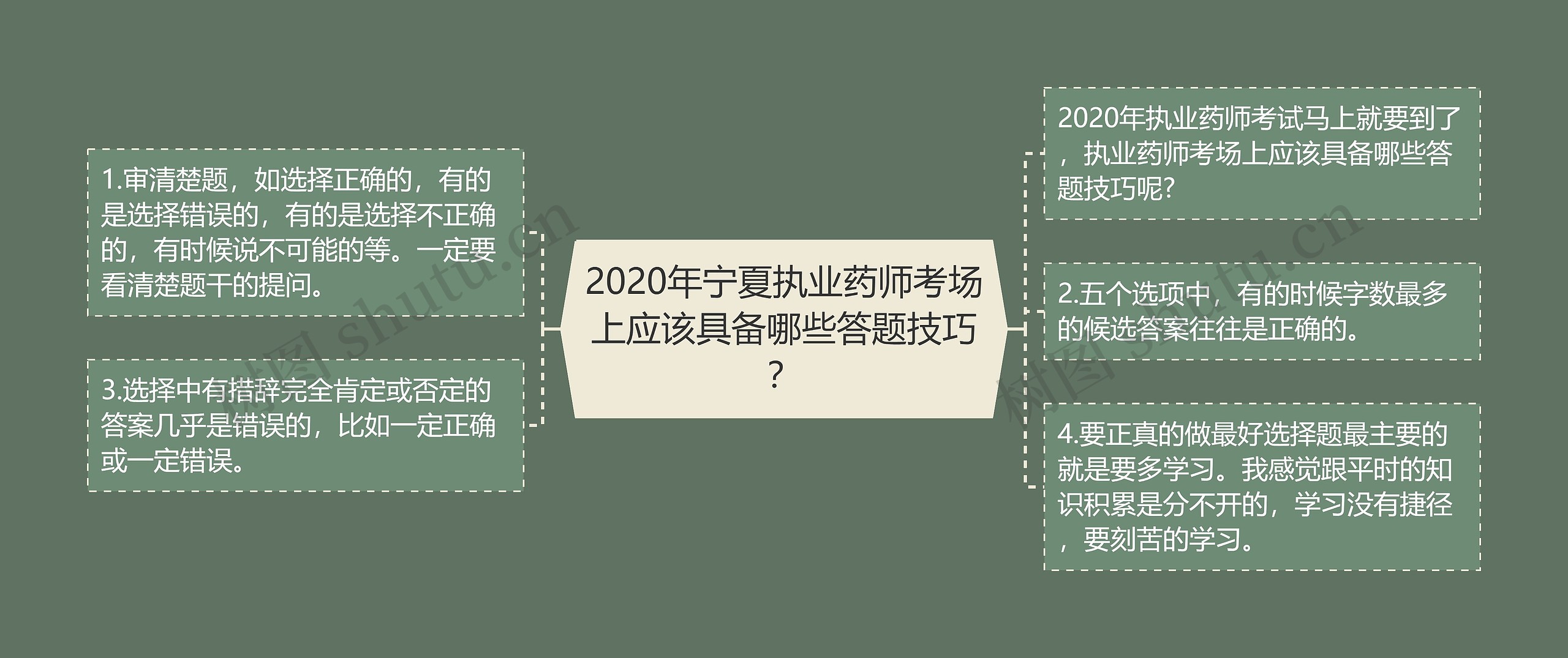 2020年宁夏执业药师考场上应该具备哪些答题技巧？思维导图