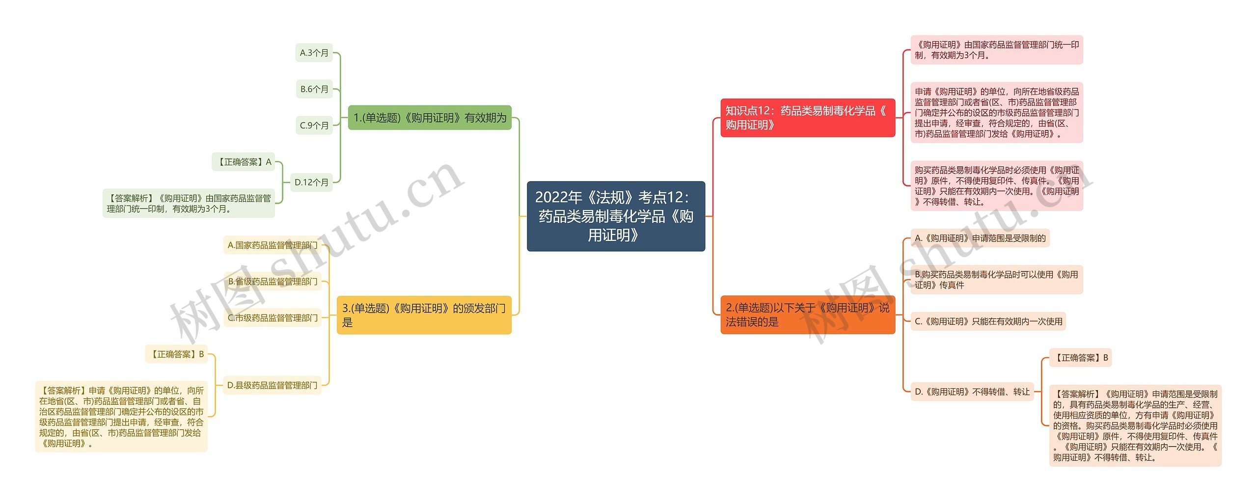 2022年《法规》考点12：药品类易制毒化学品《购用证明》