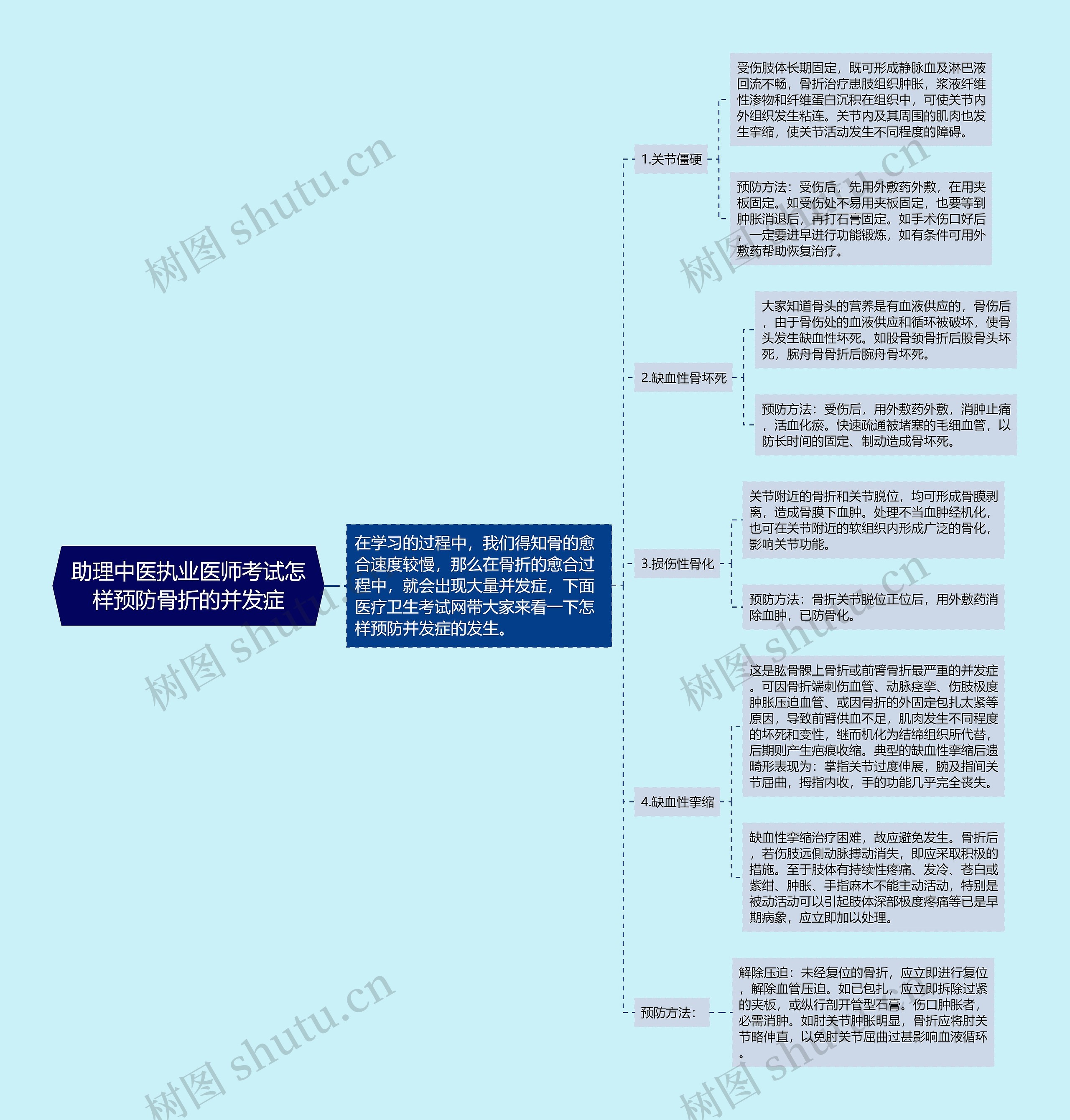 助理中医执业医师考试怎样预防骨折的并发症