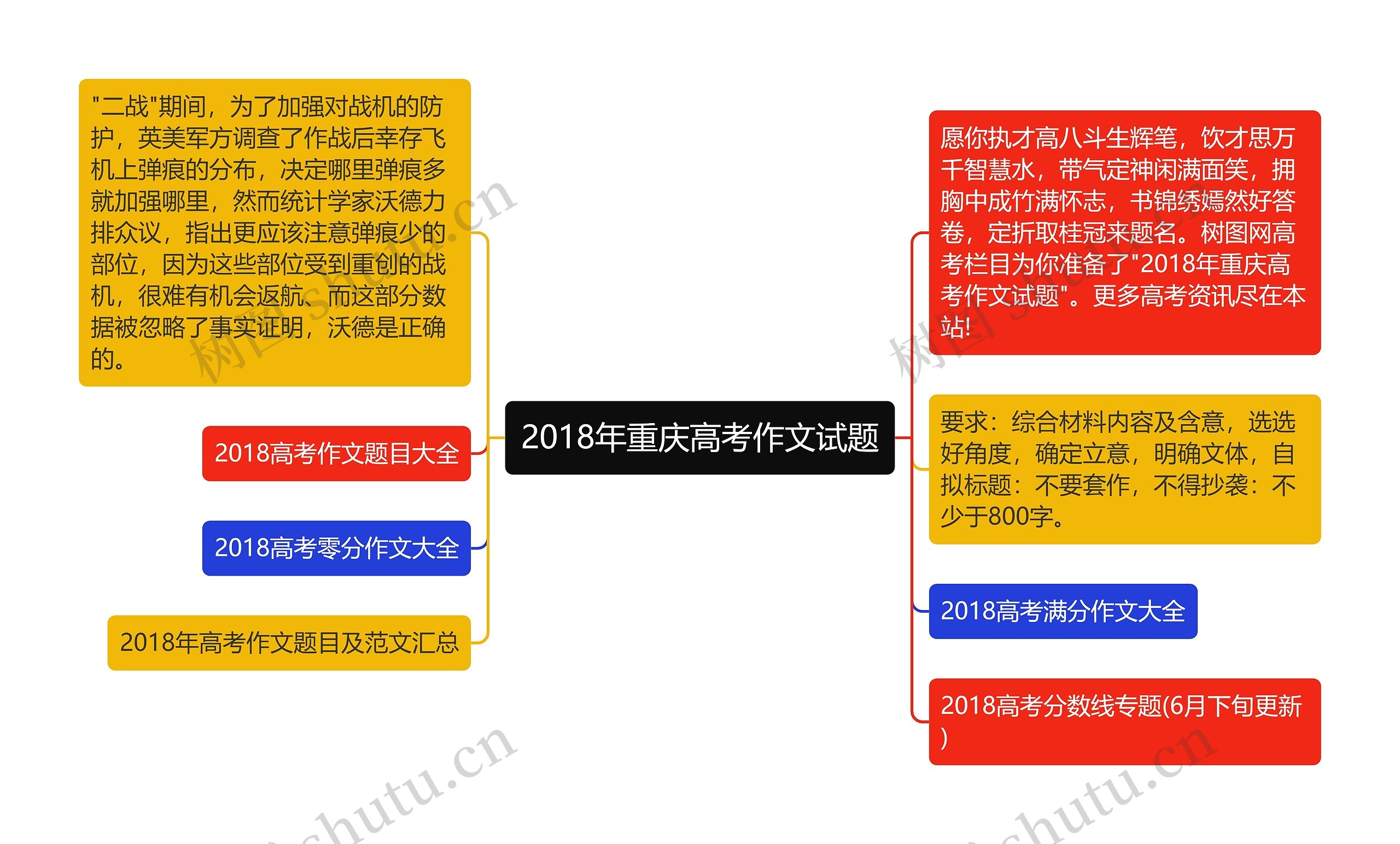 2018年重庆高考作文试题思维导图