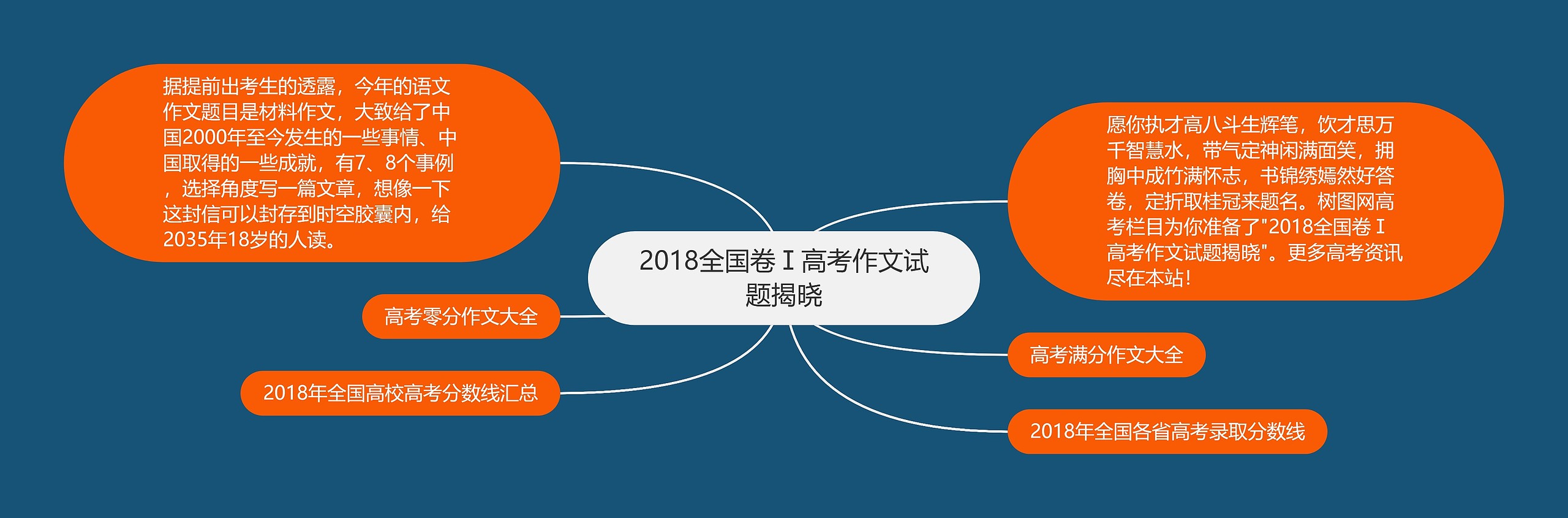 2018全国卷Ⅰ高考作文试题揭晓思维导图