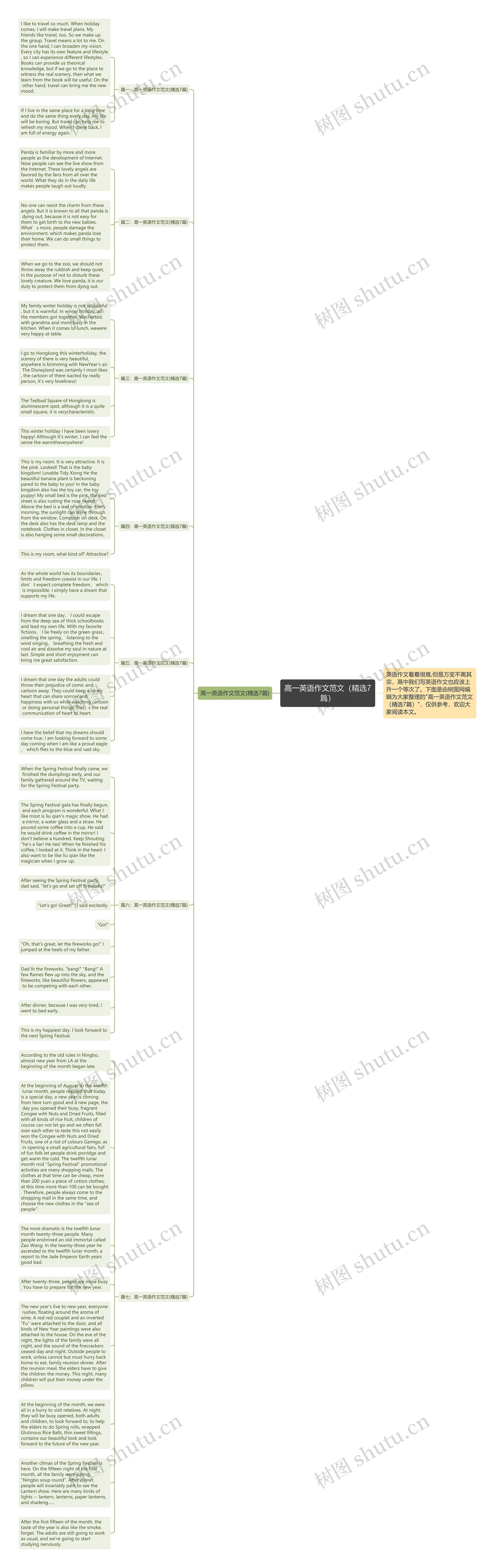 高一英语作文范文（精选7篇）思维导图