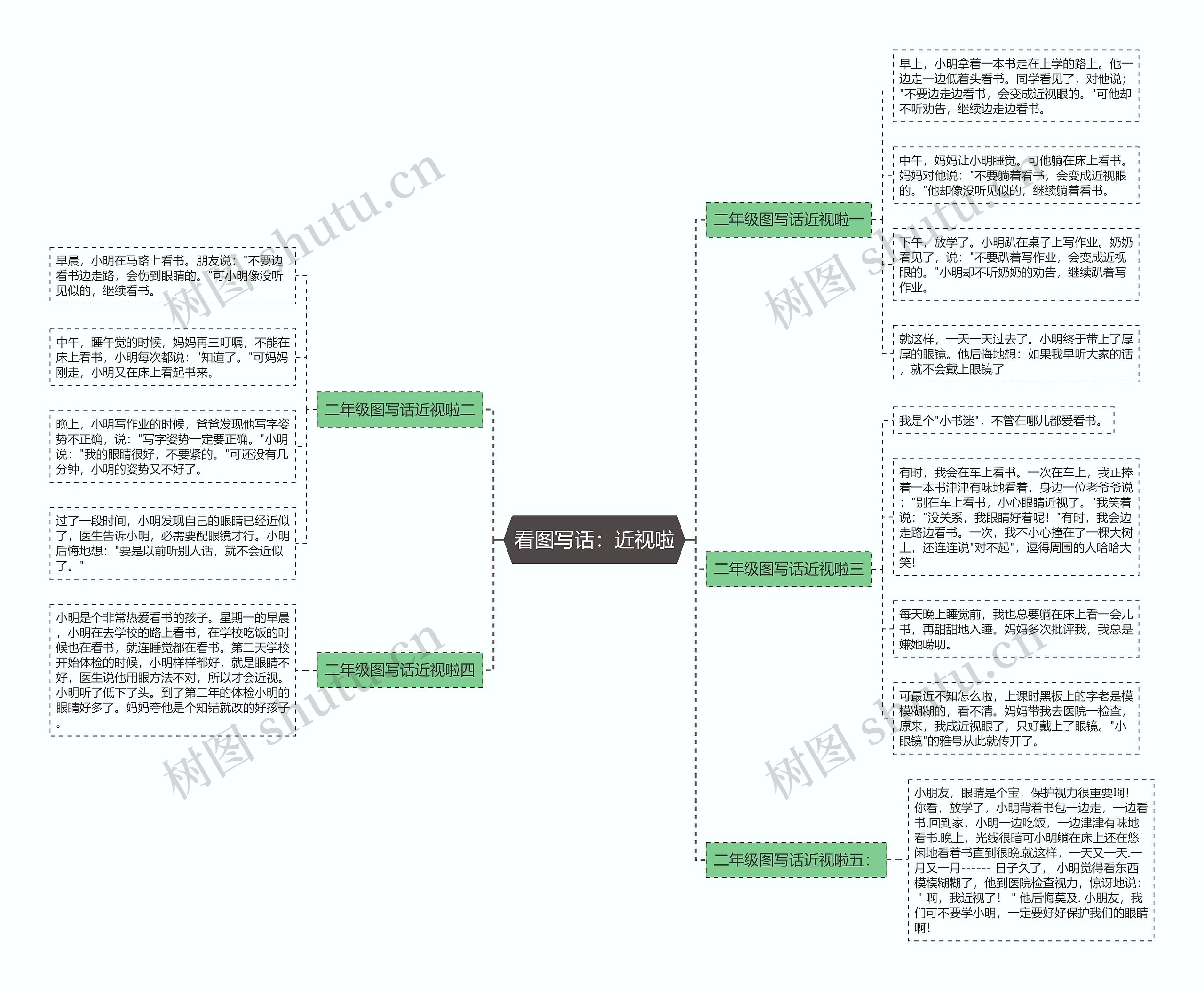 看图写话：近视啦思维导图