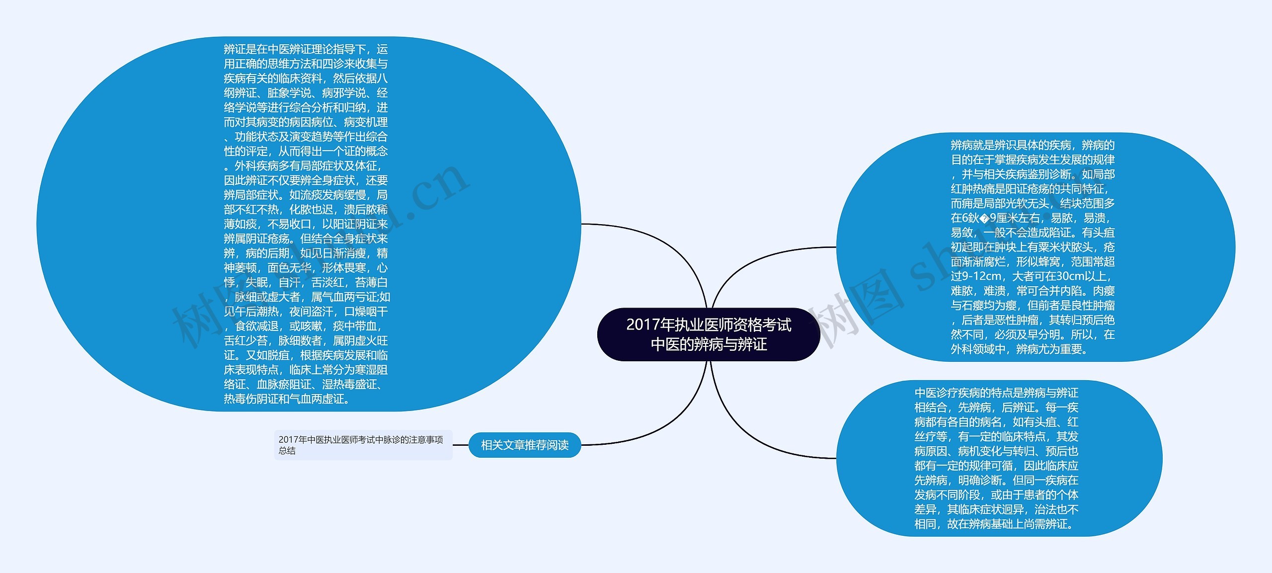 2017年执业医师资格考试中医的辨病与辨证思维导图