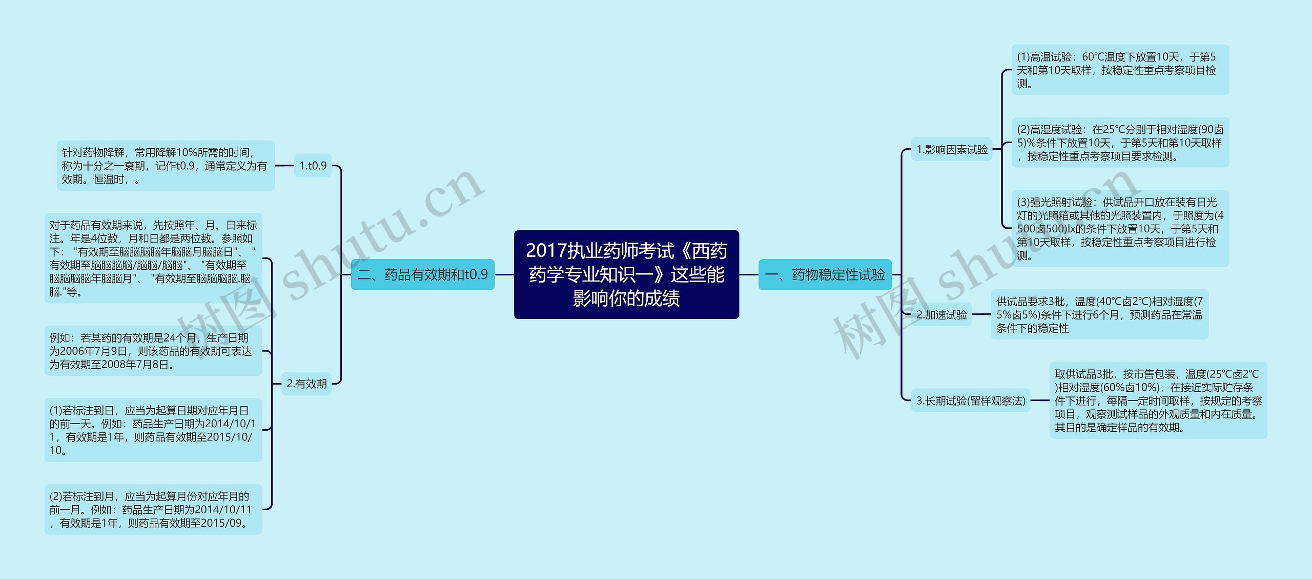 2017执业药师考试《西药药学专业知识一》这些能影响你的成绩思维导图